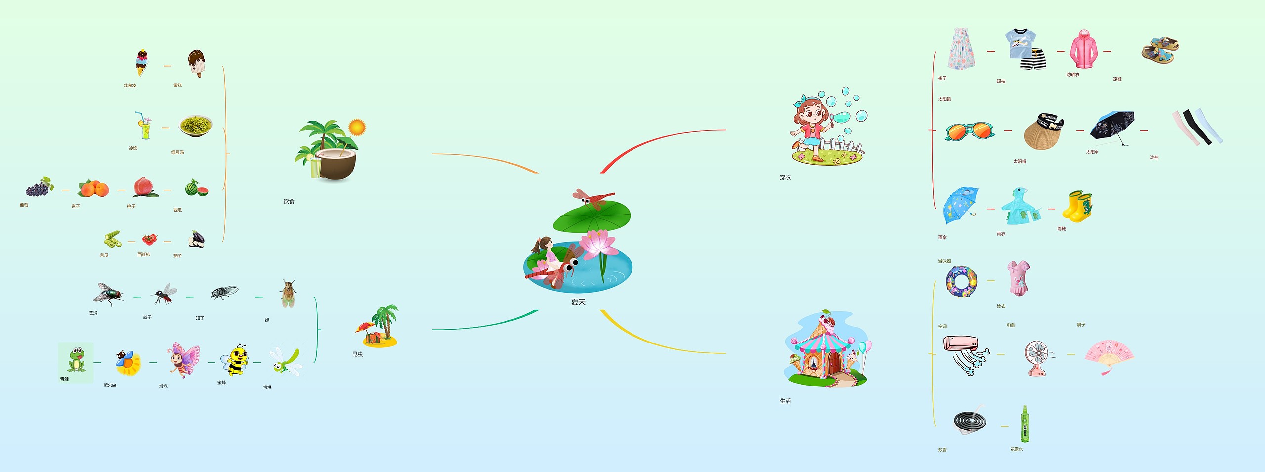 夏天 思维导图高清图 夏天 思维导图