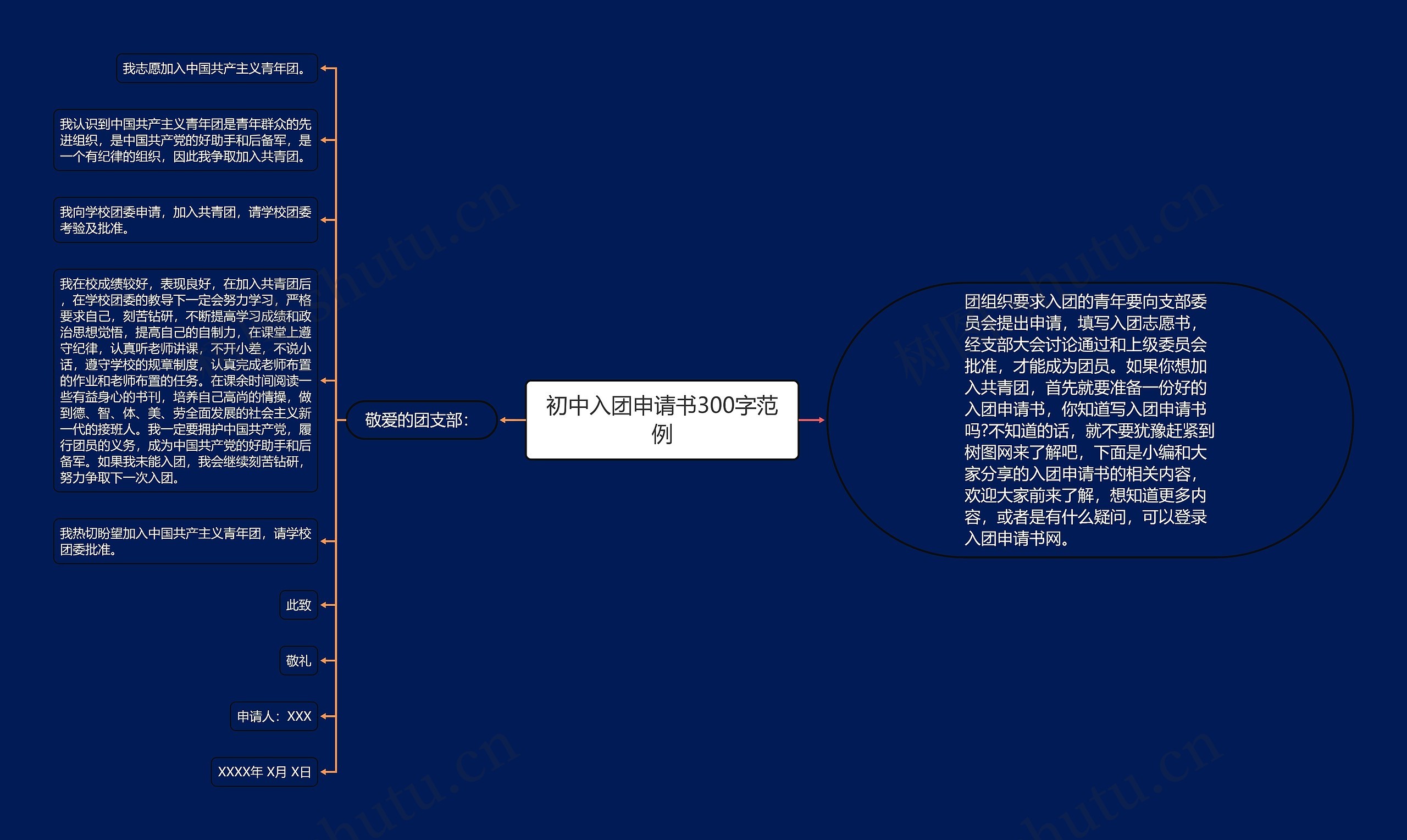 初中入团申请书300字范例思维导图