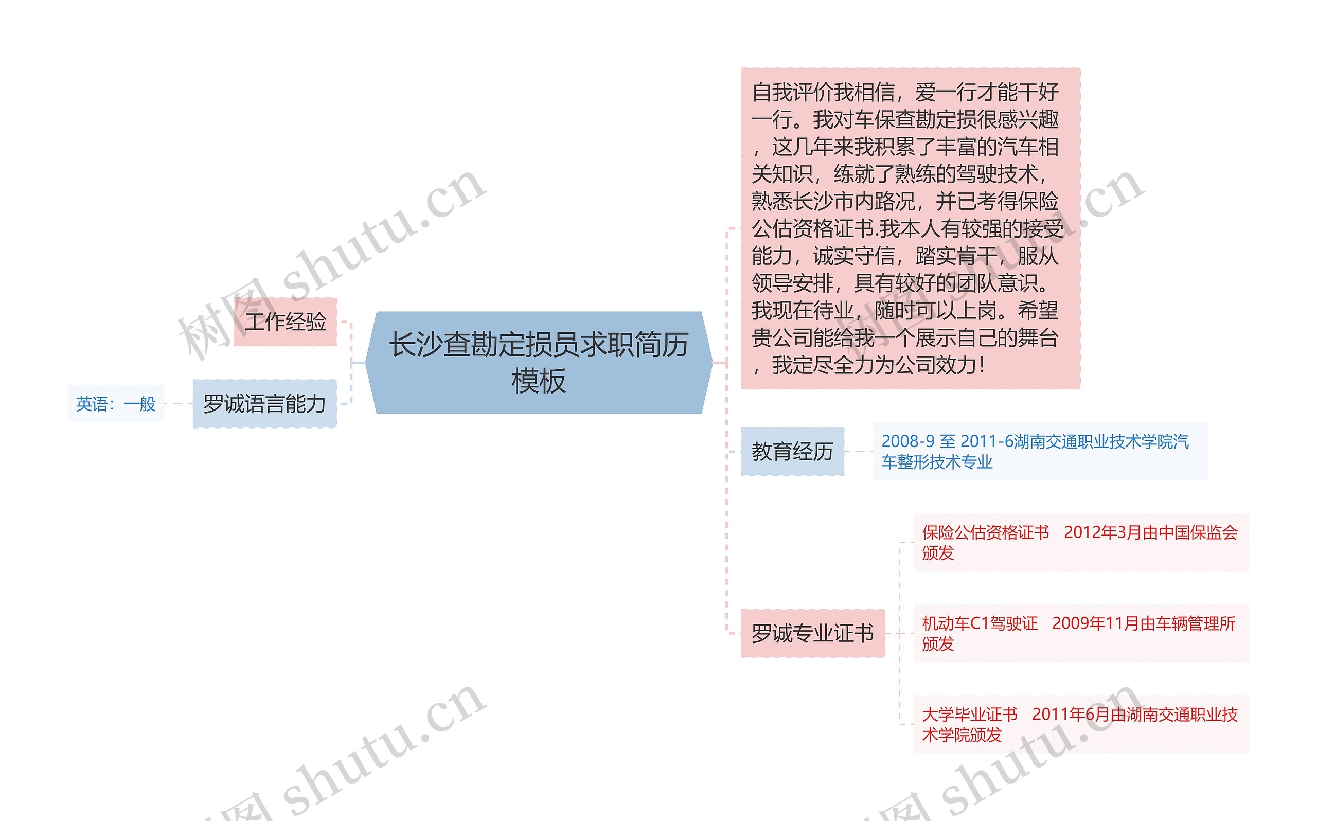 长沙查勘定损员求职简历思维导图