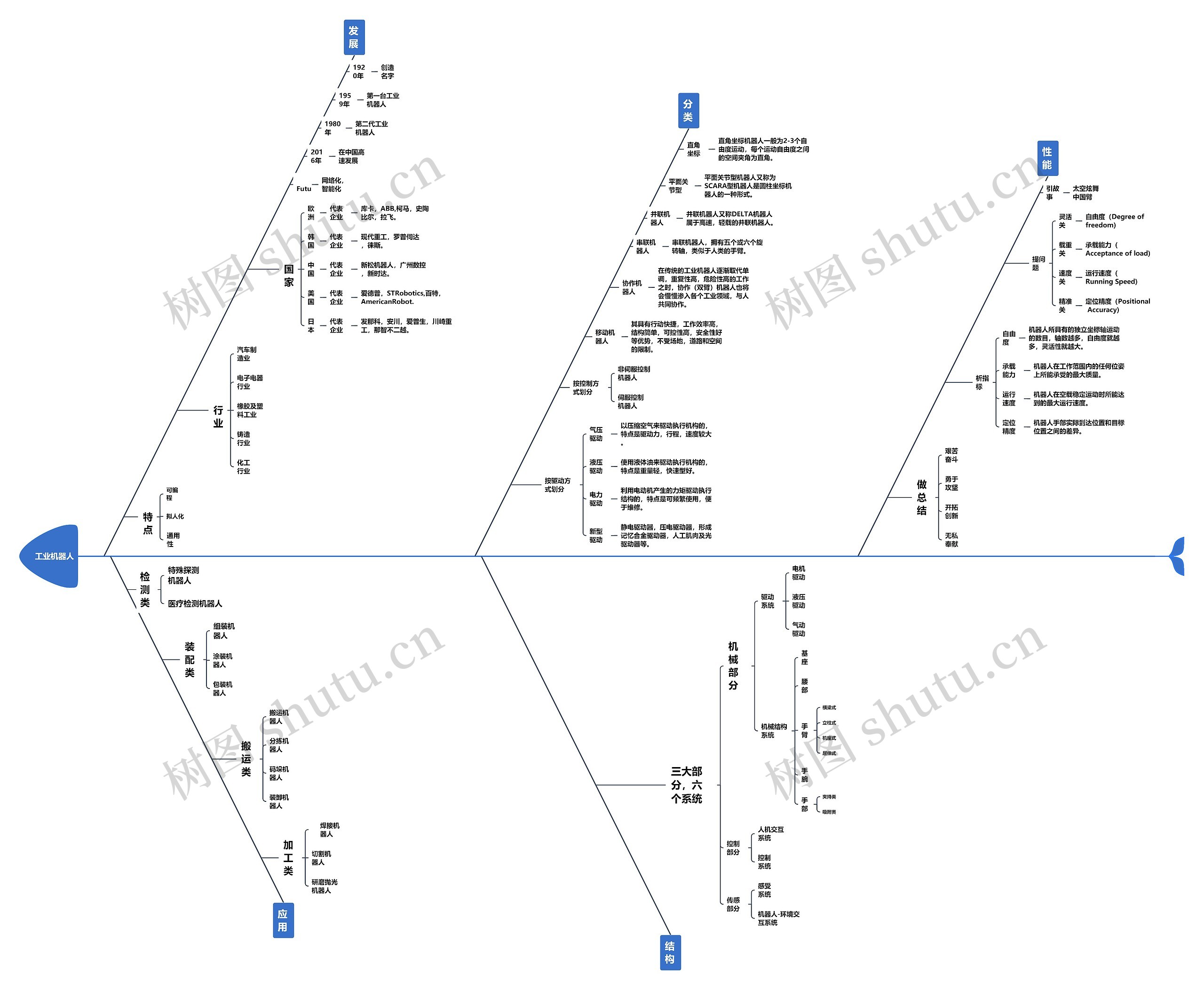 工业机器人思维导图