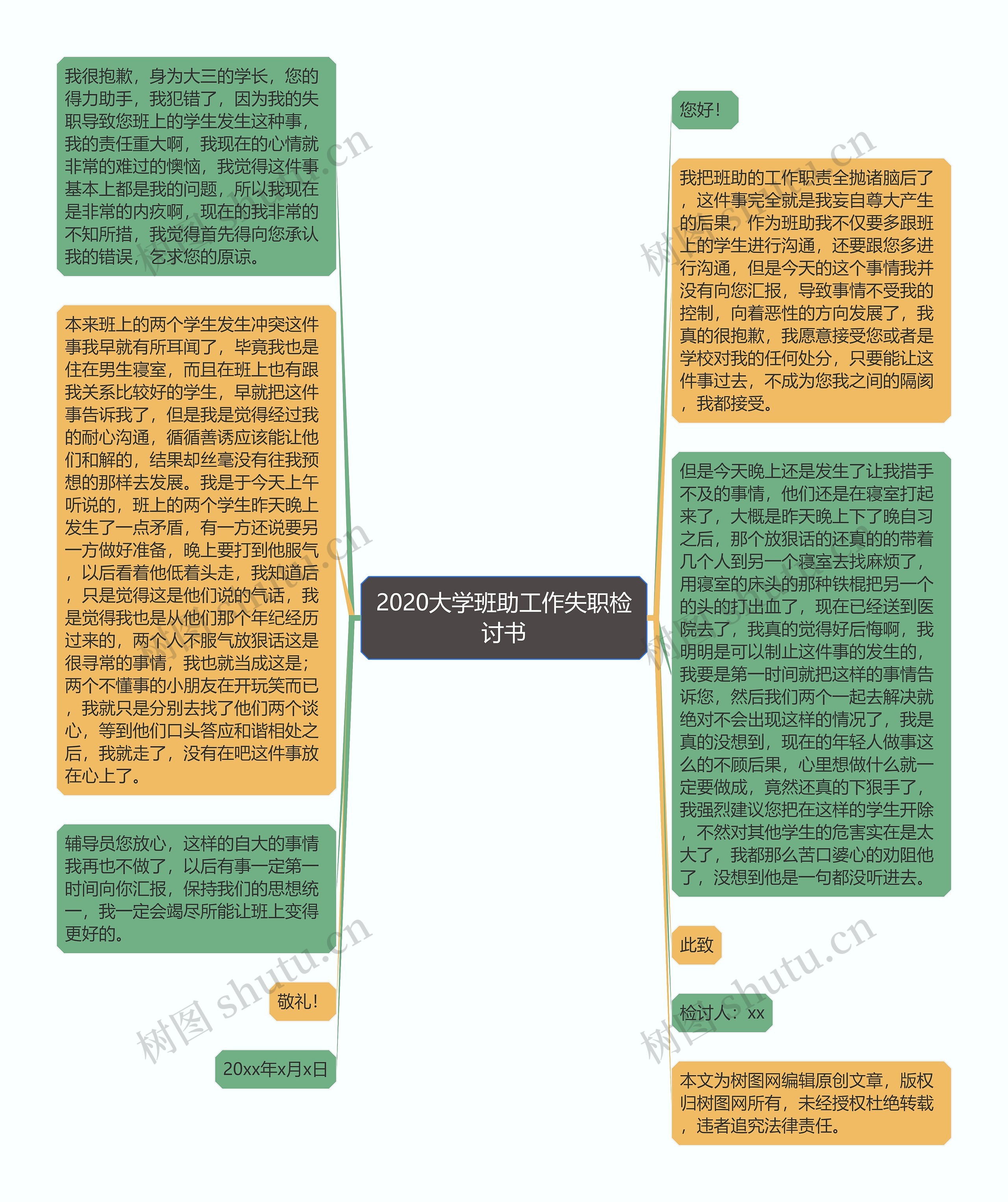 2020大学班助工作失职检讨书思维导图