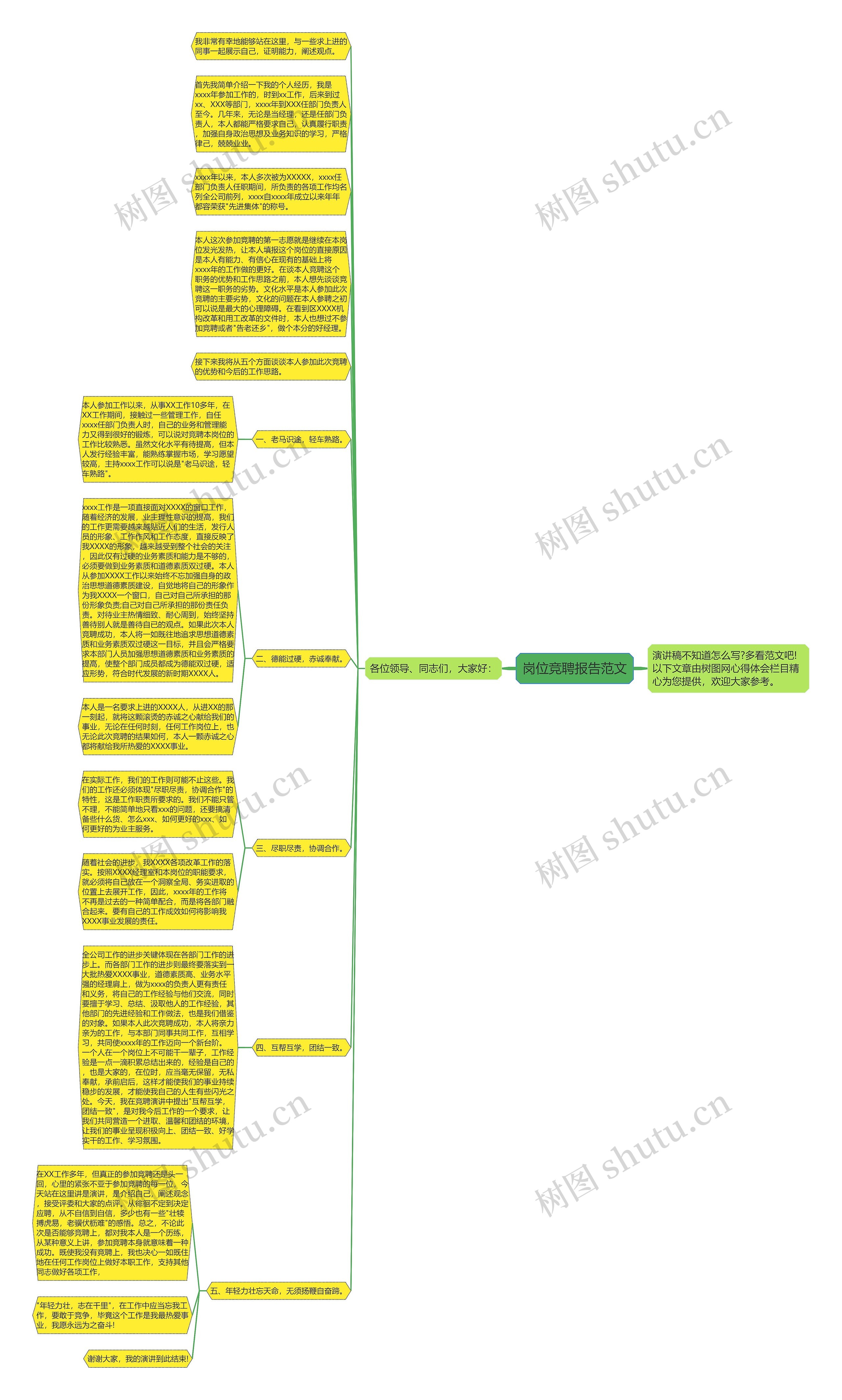 岗位竞聘报告范文思维导图