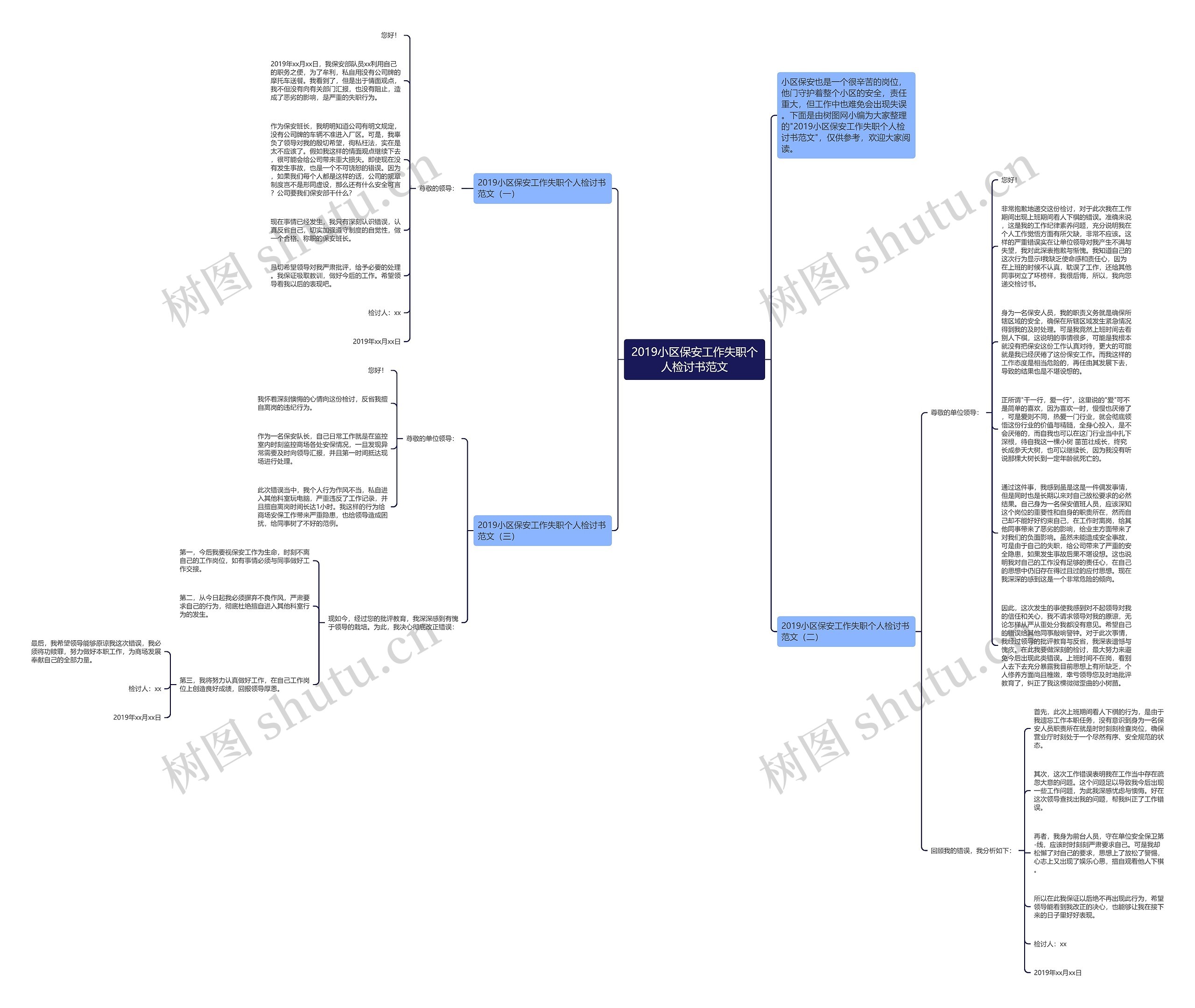 2019小区保安工作失职个人检讨书范文思维导图