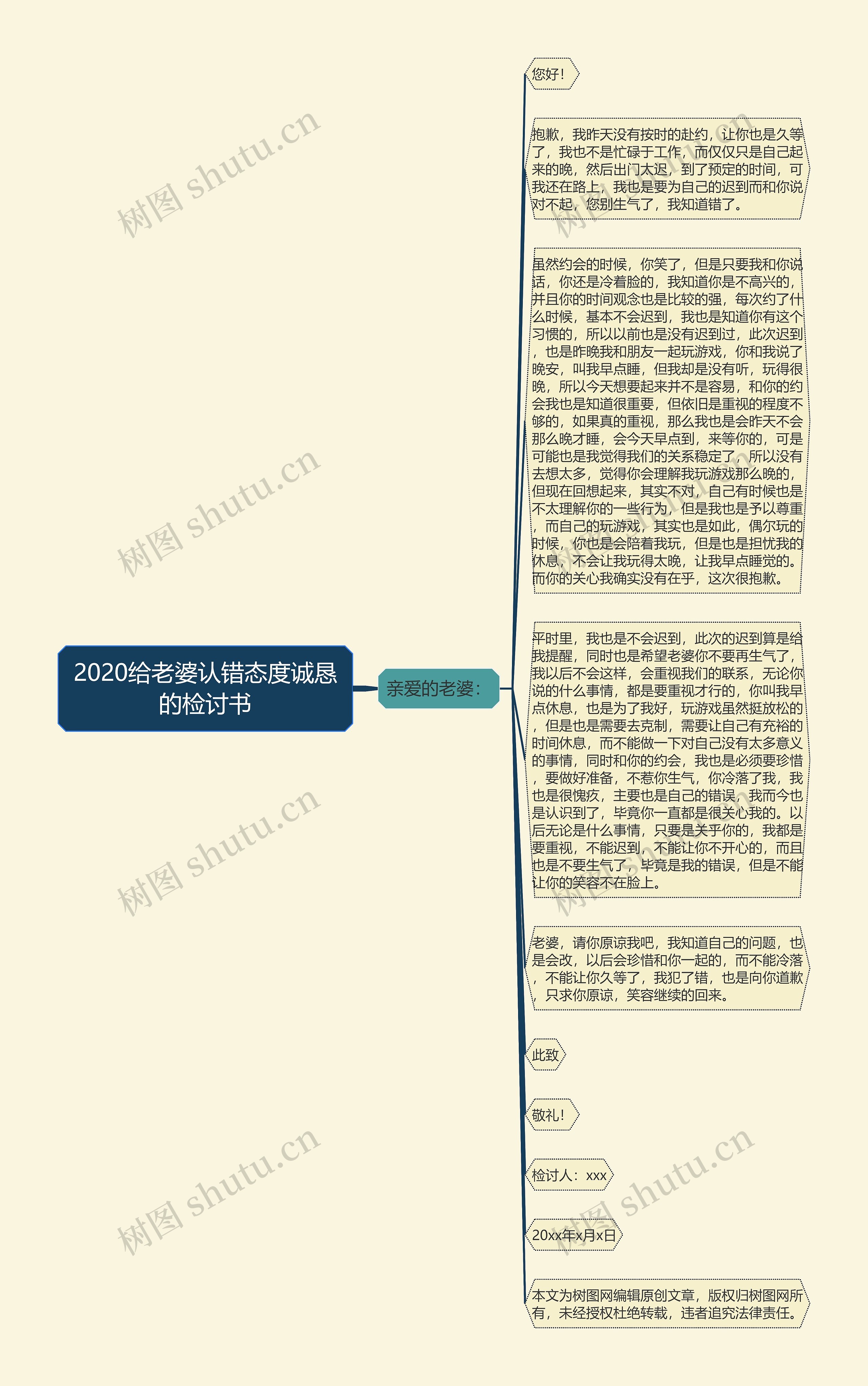 2020给老婆认错态度诚恳的检讨书思维导图