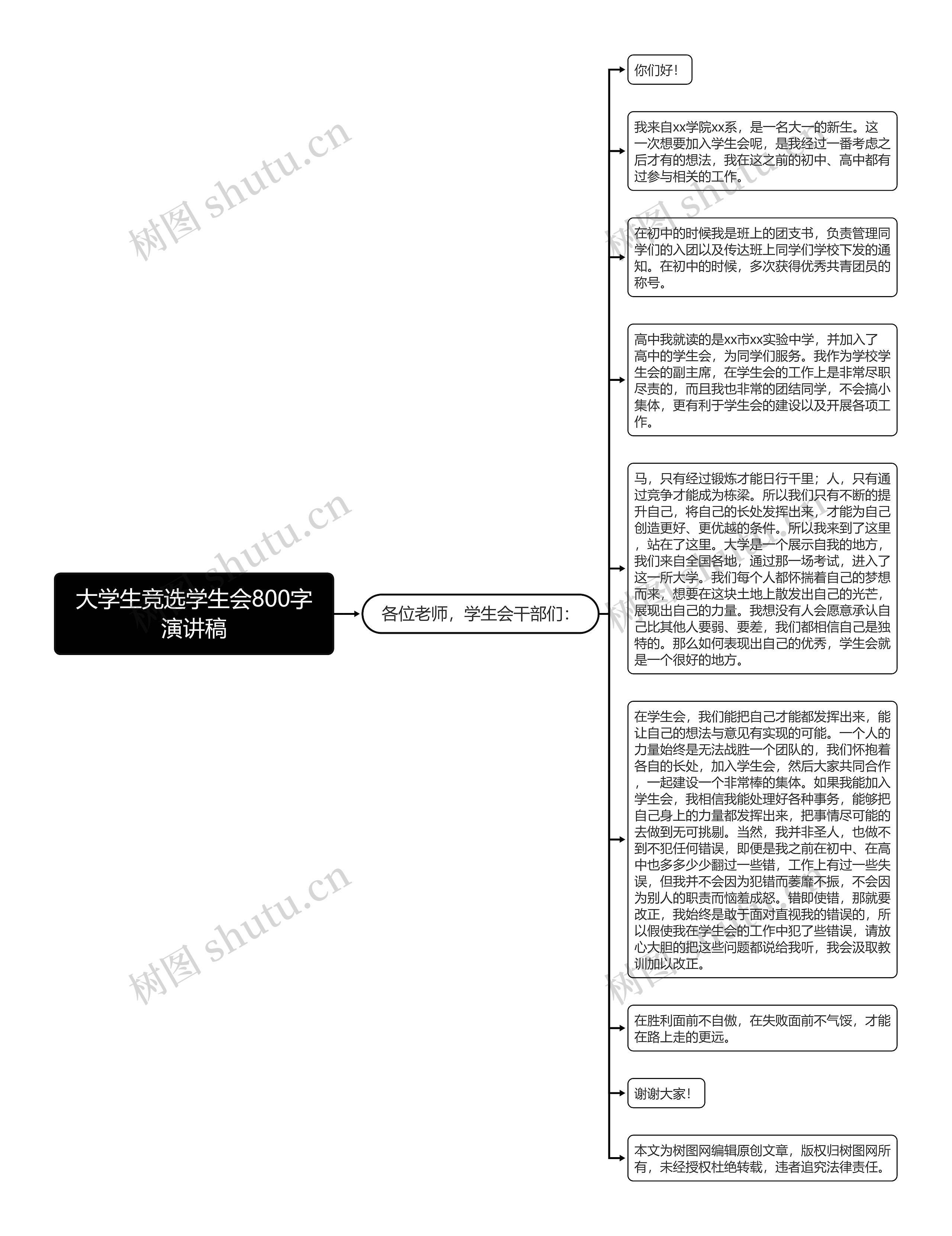 大学生竞选学生会800字演讲稿思维导图