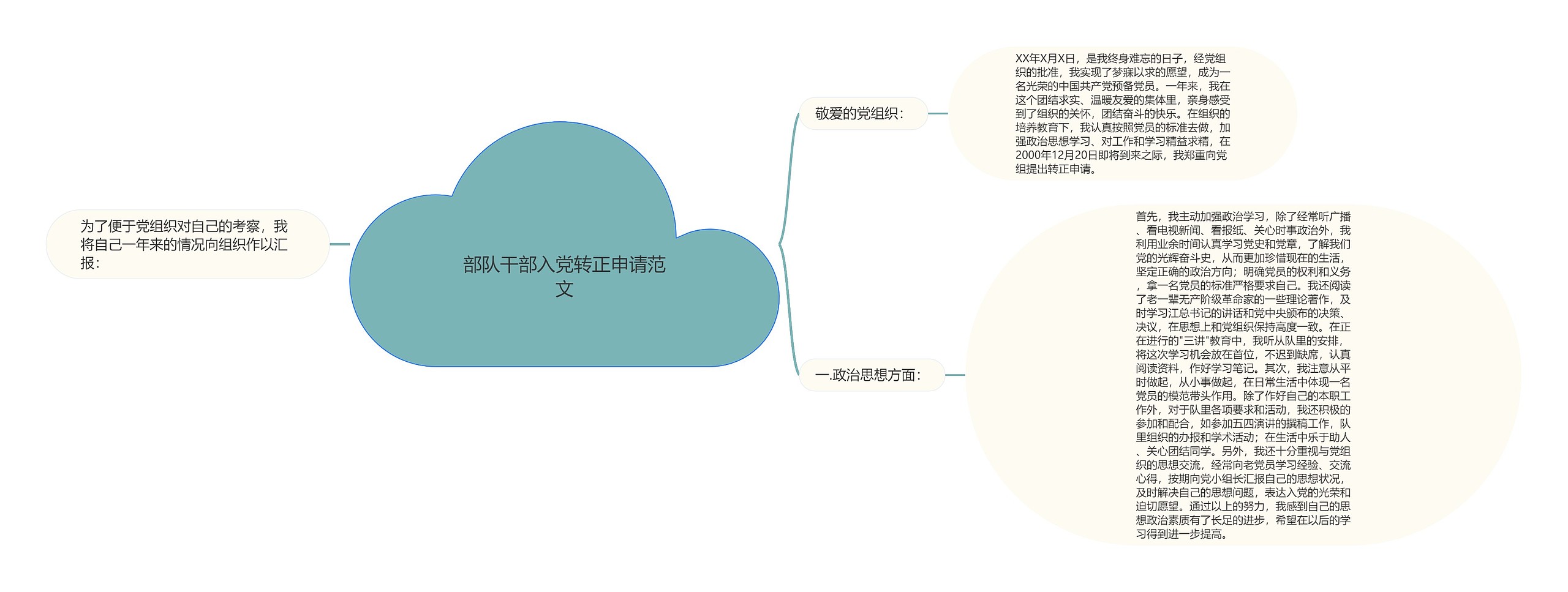 部队干部入党转正申请范文思维导图