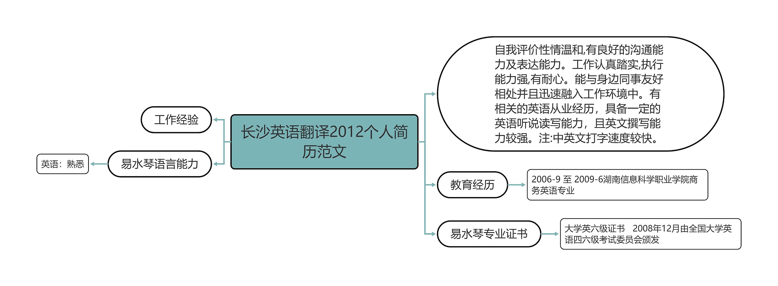 长沙英语翻译2012个人简历范文