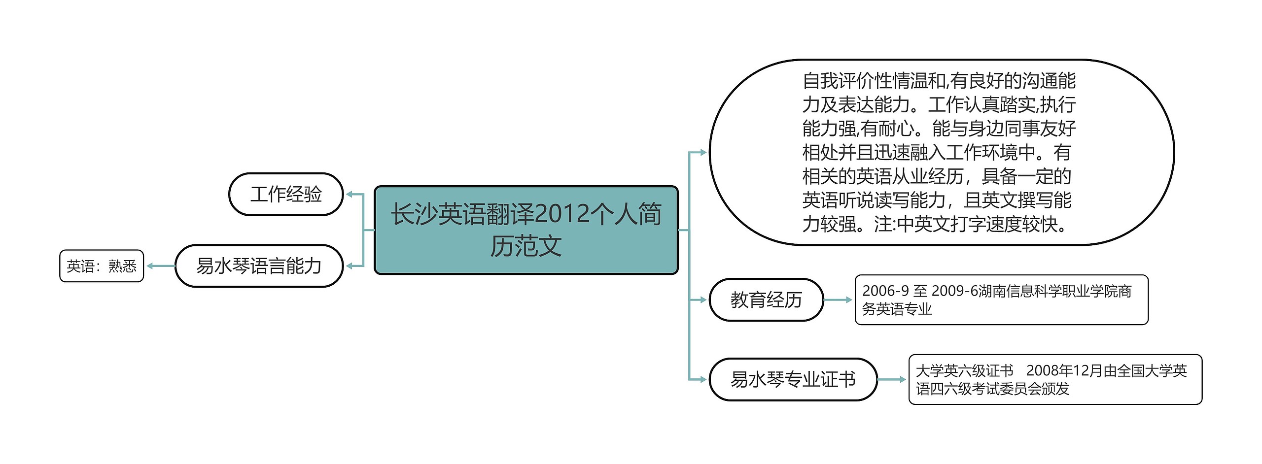 长沙英语翻译2012个人简历范文思维导图