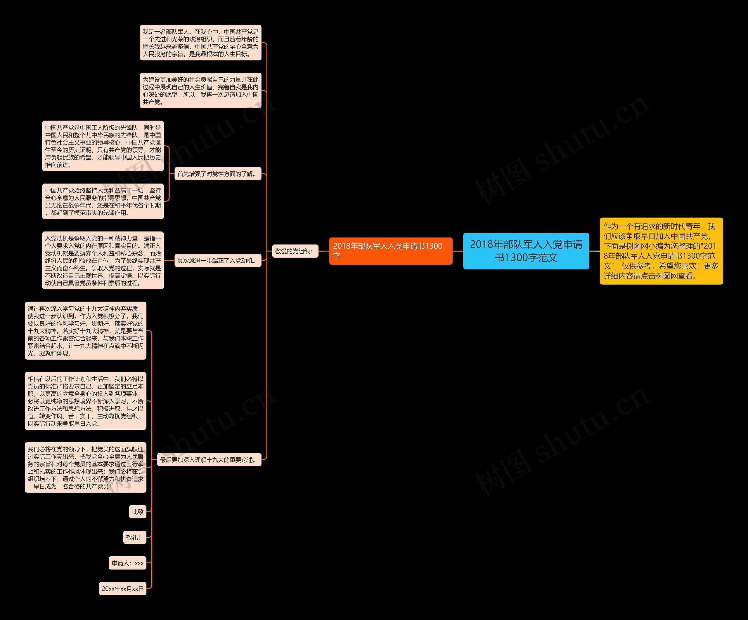 2018年部队军人入党申请书1300字范文思维导图