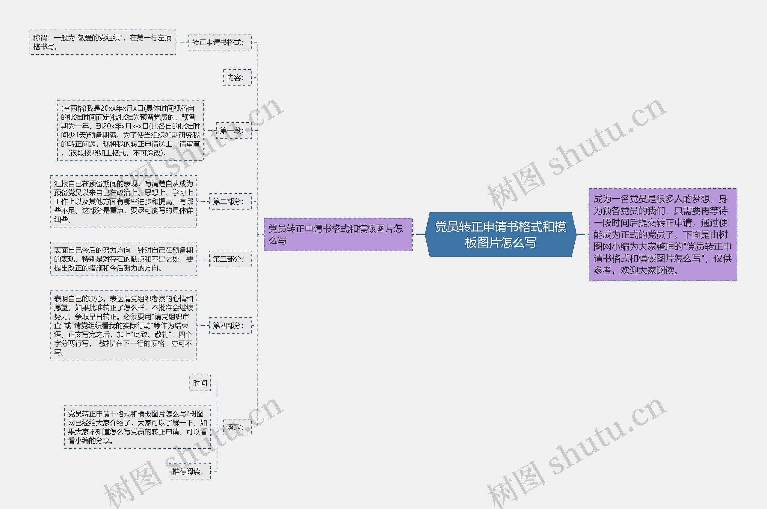 党员转正申请书格式和图片怎么写思维导图