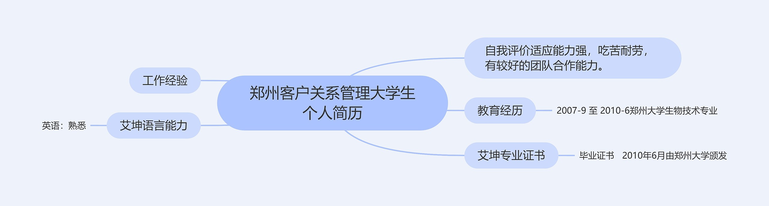 郑州客户关系管理大学生个人简历思维导图