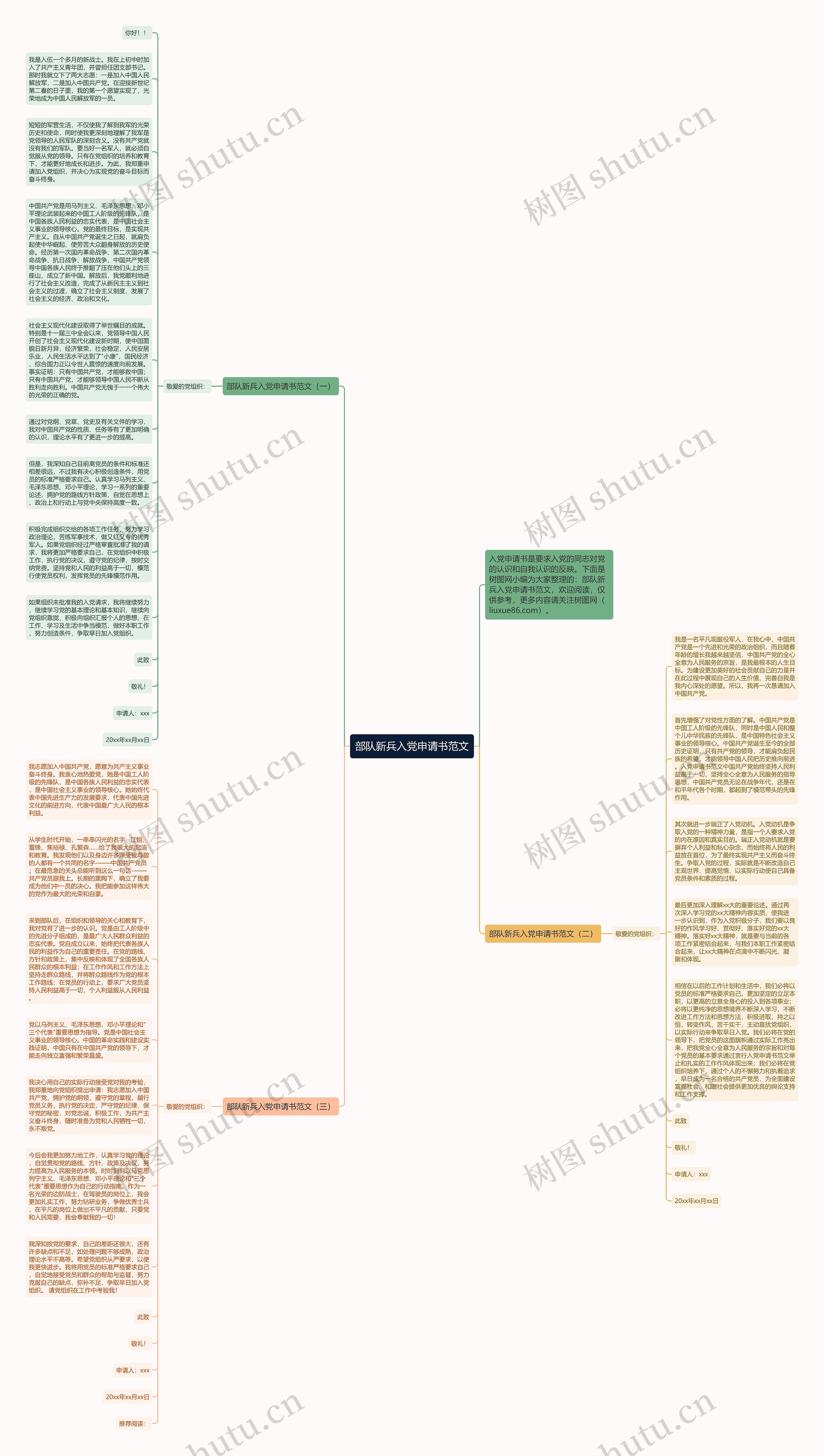 部队新兵入党申请书范文思维导图