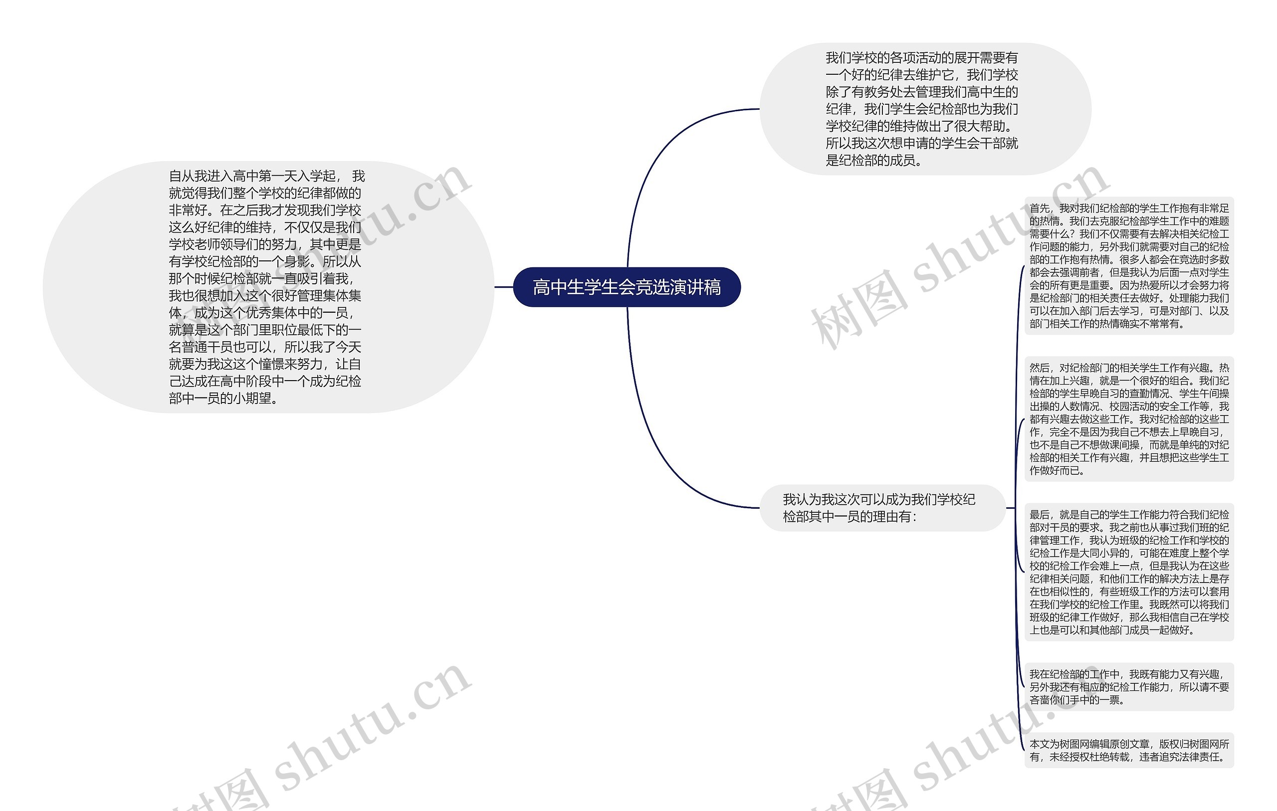 高中生学生会竞选演讲稿思维导图