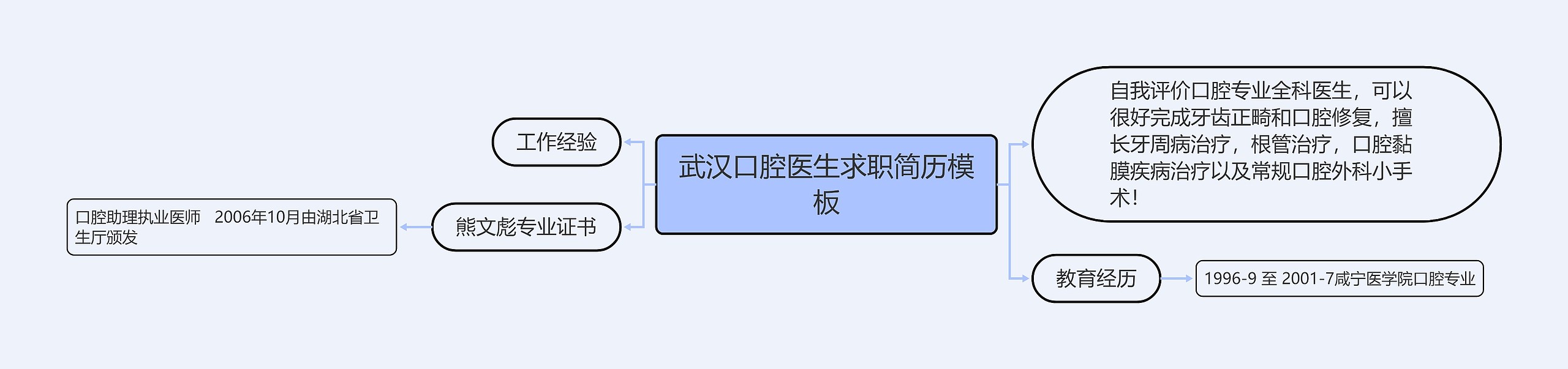 武汉口腔医生求职简历思维导图