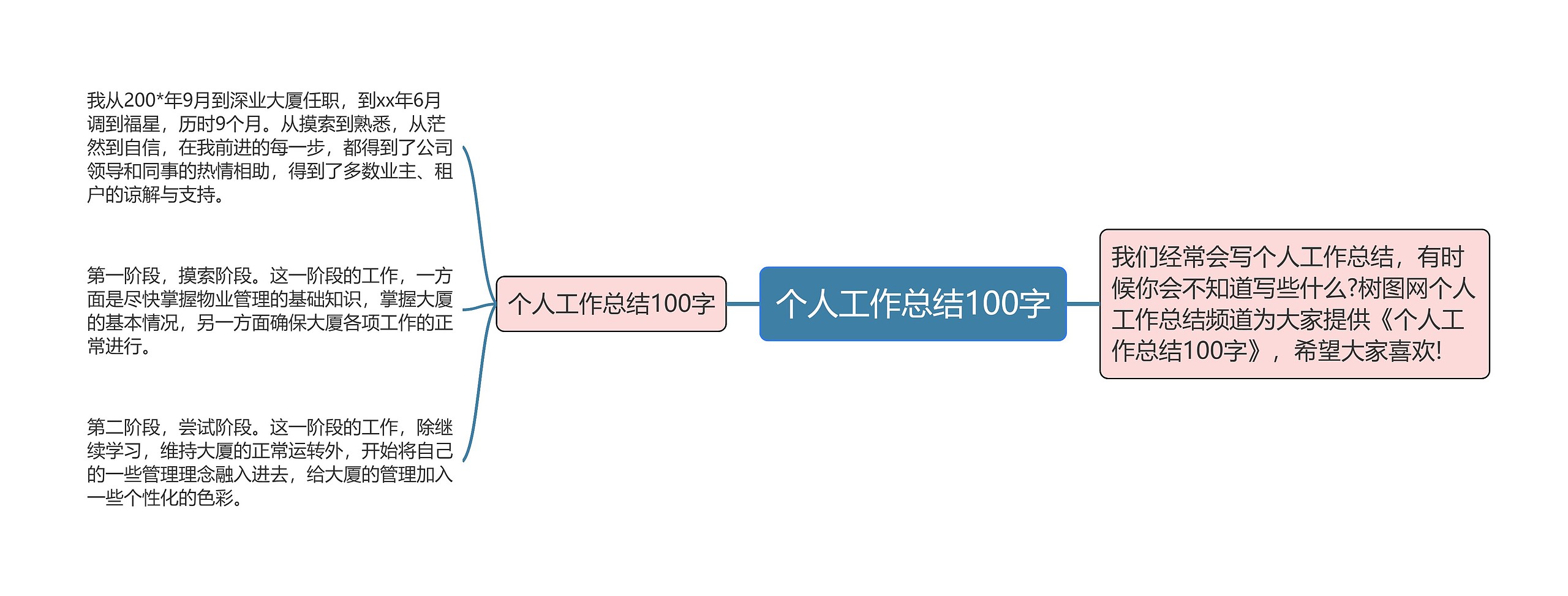 个人工作总结100字思维导图