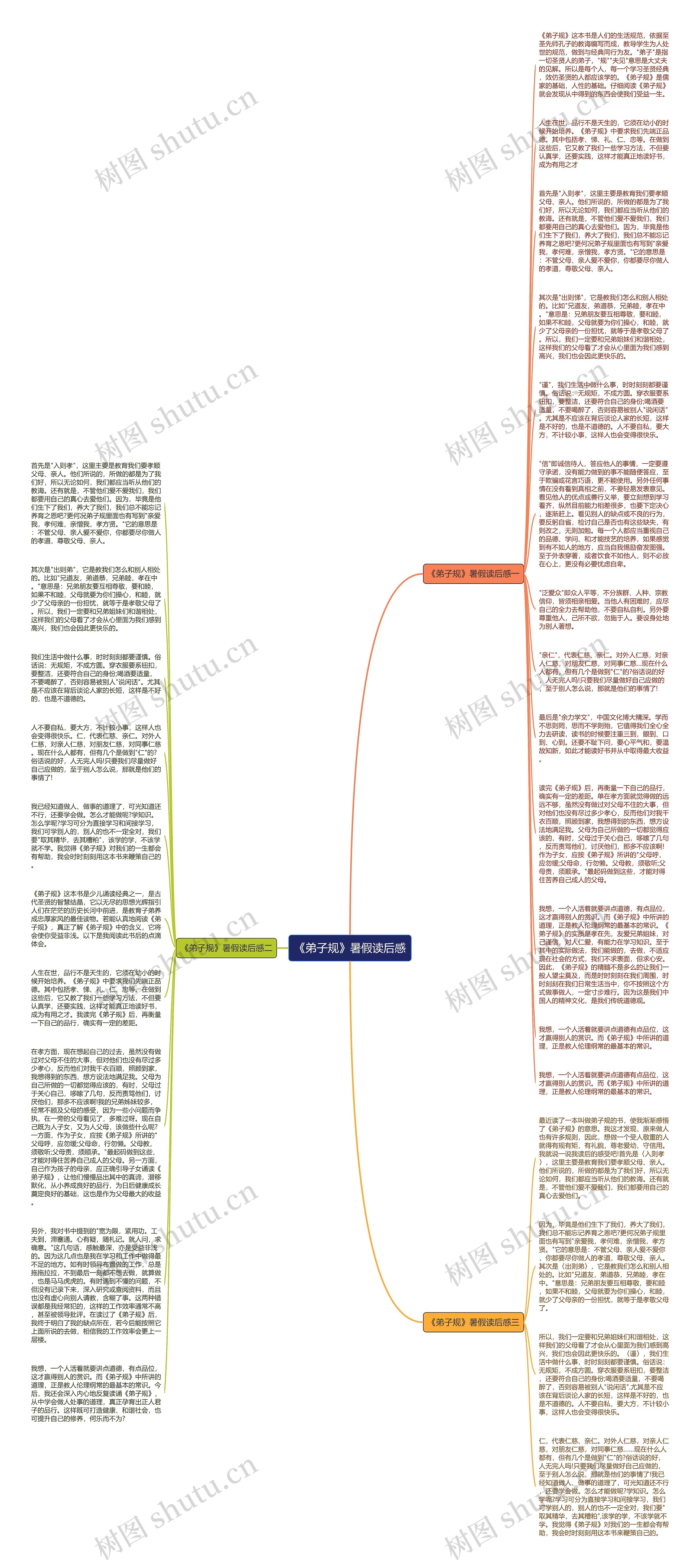 《弟子规》暑假读后感思维导图