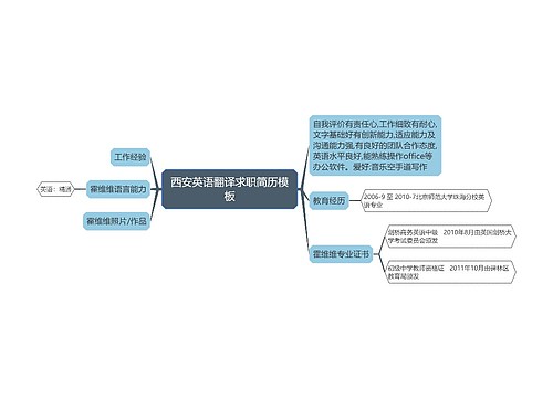 西安英语翻译求职简历模板