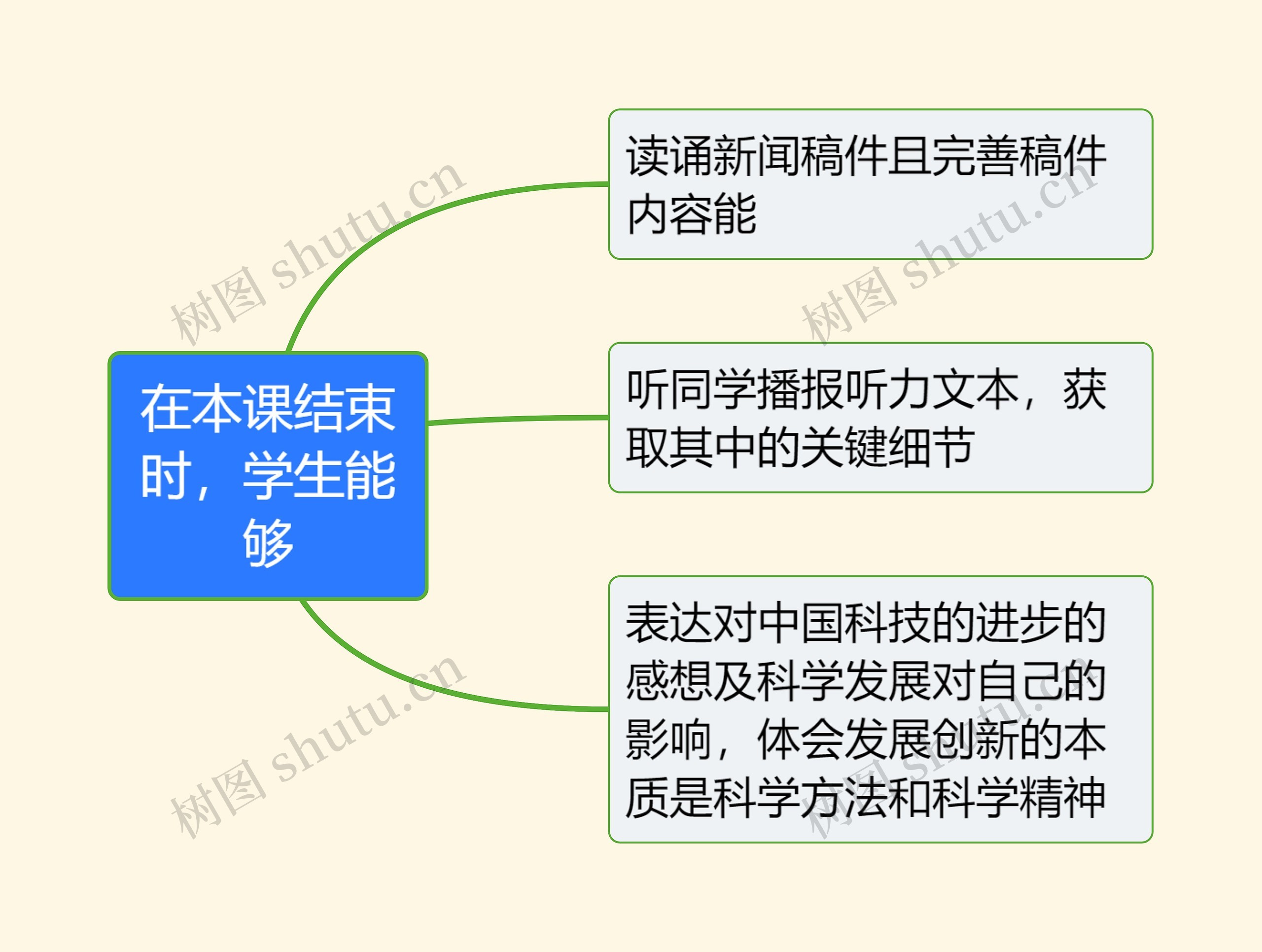 在本课结束时，学生能够思维导图