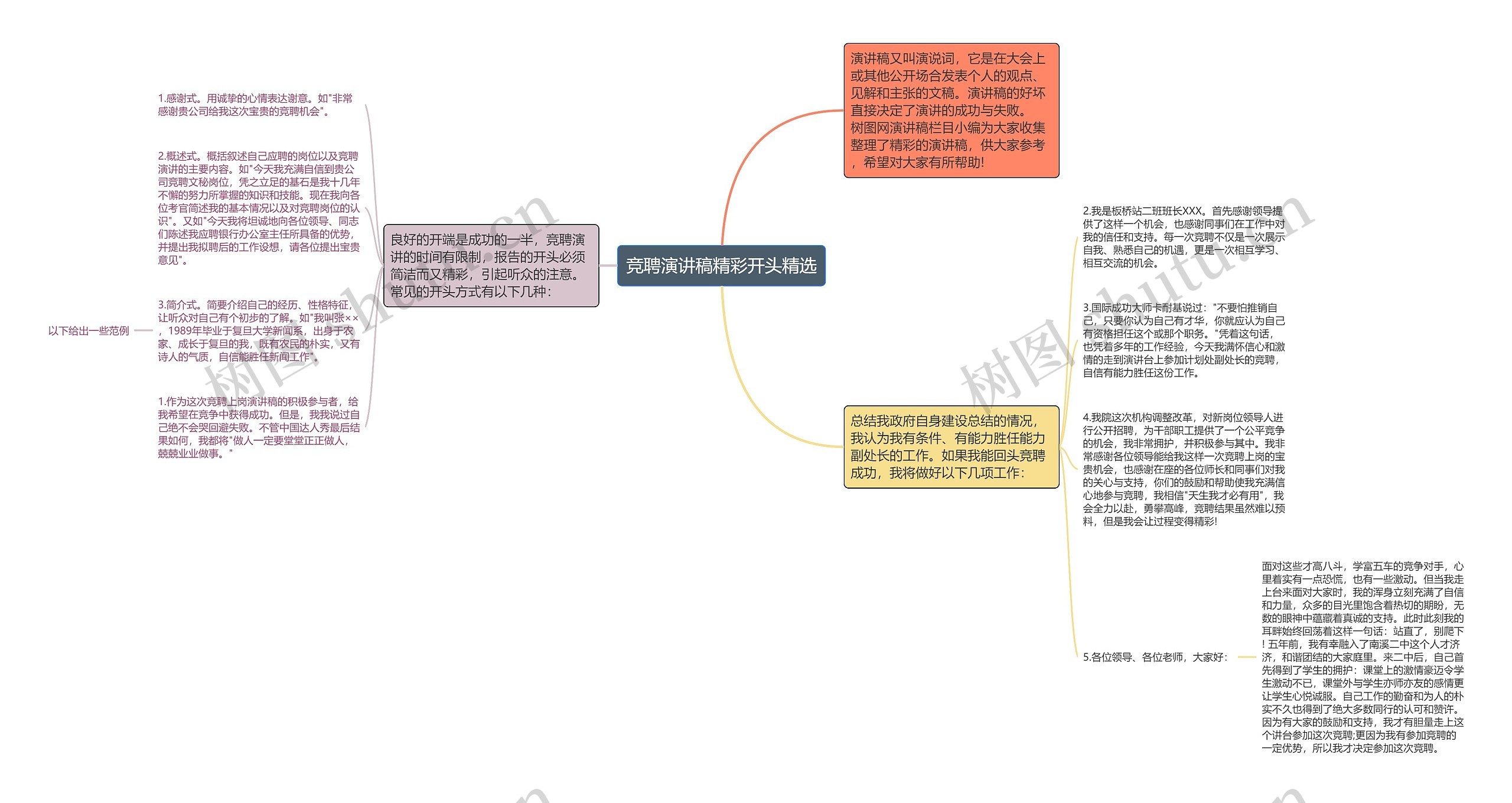 竞聘演讲稿精彩开头精选思维导图