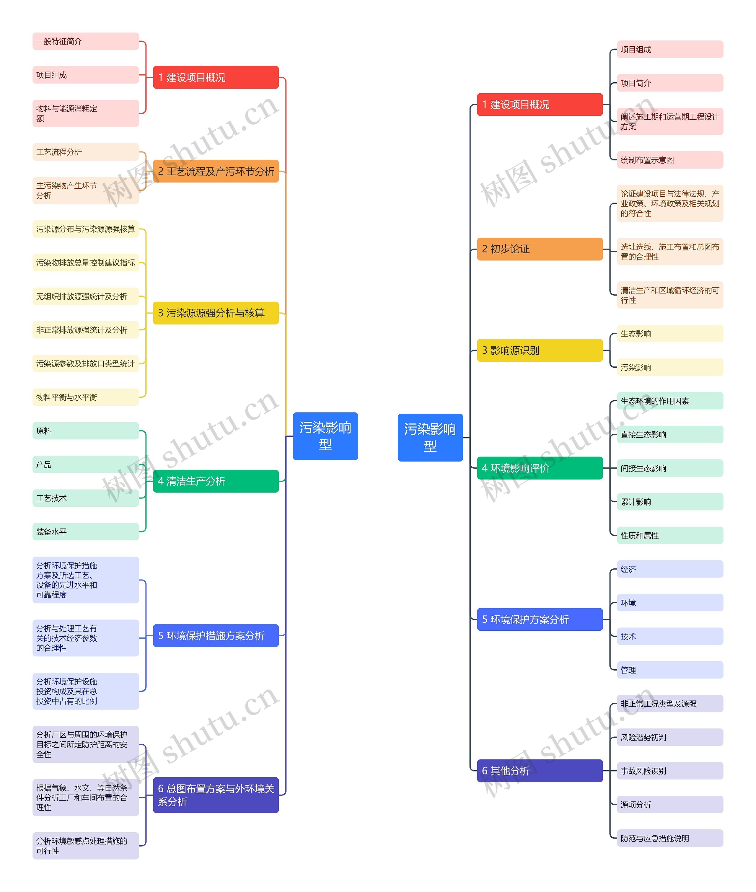 污染影响型思维导图
