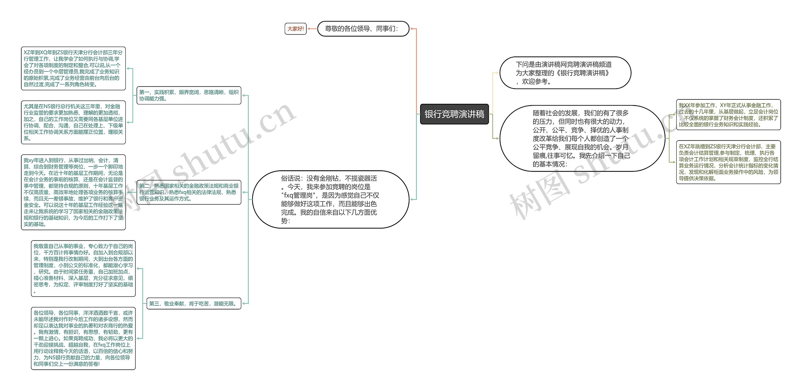 银行竞聘演讲稿思维导图