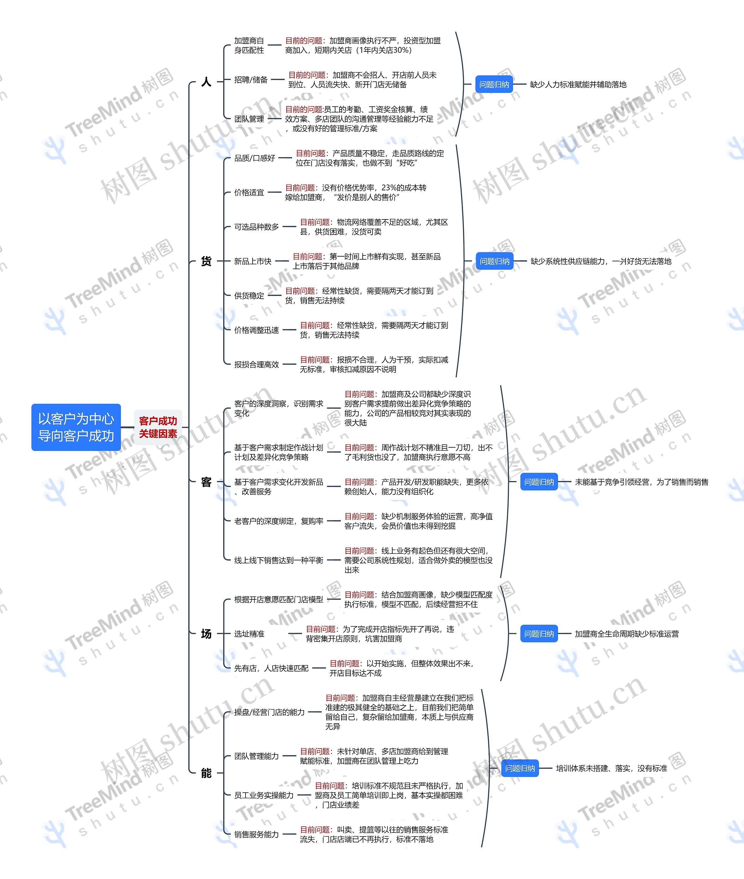 以客户为中心导向客户成功思维导图