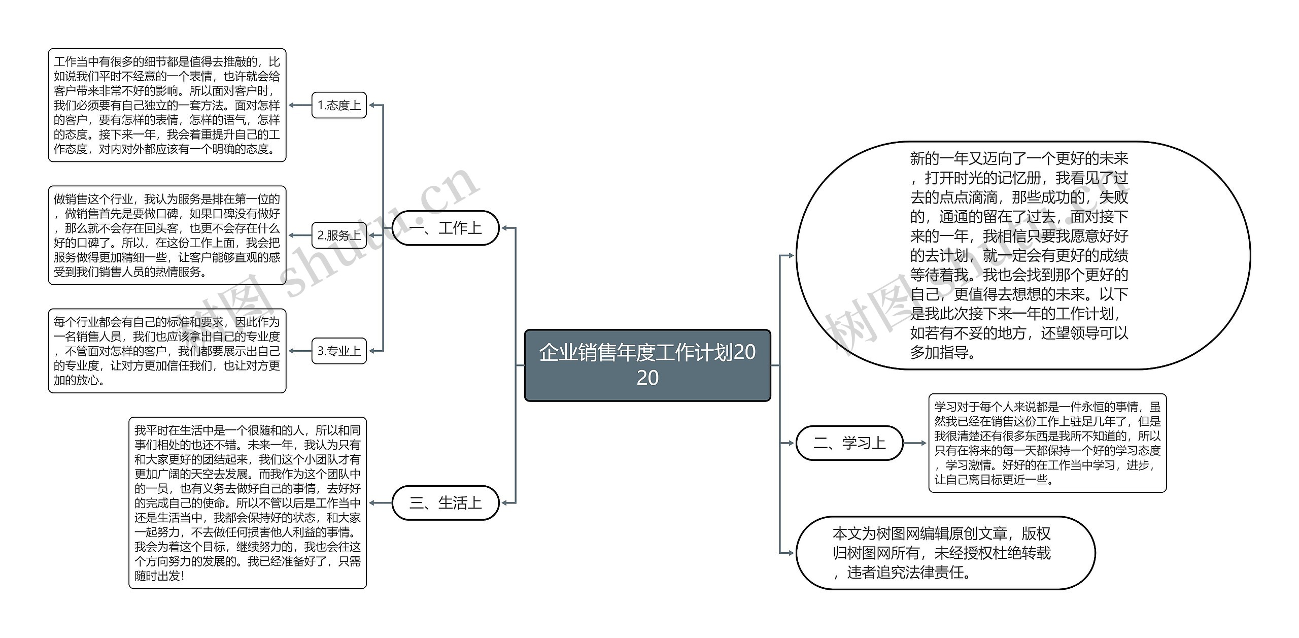 企业销售年度工作计划2020思维导图