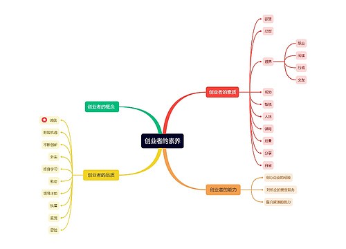 创业者的素养