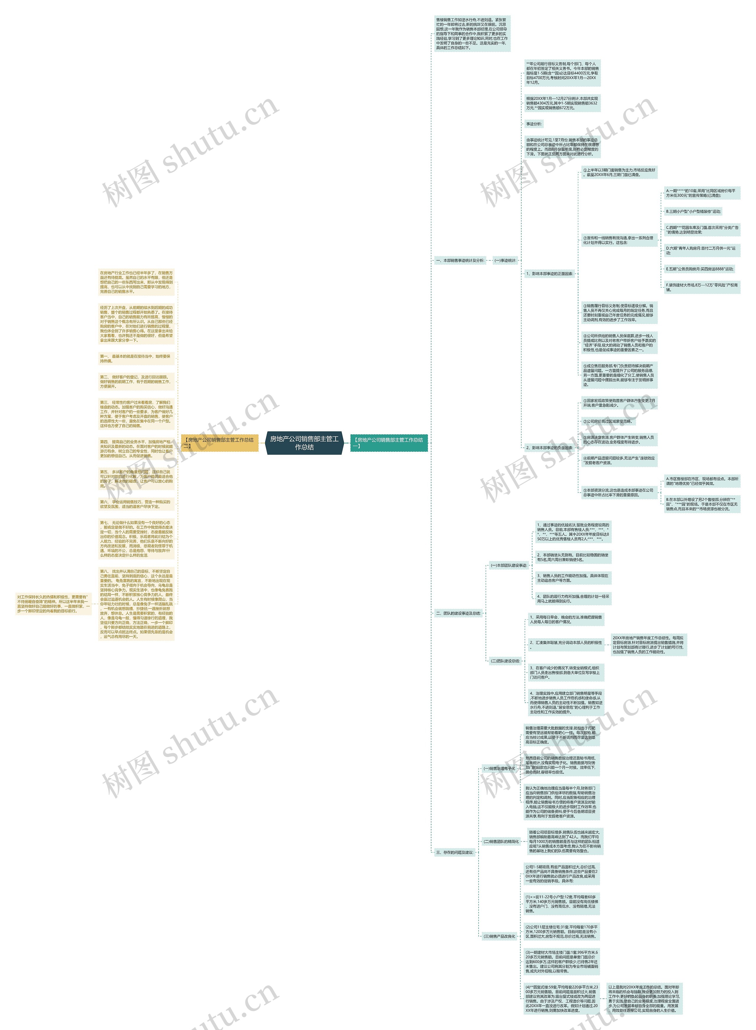 房地产公司销售部主管工作总结思维导图