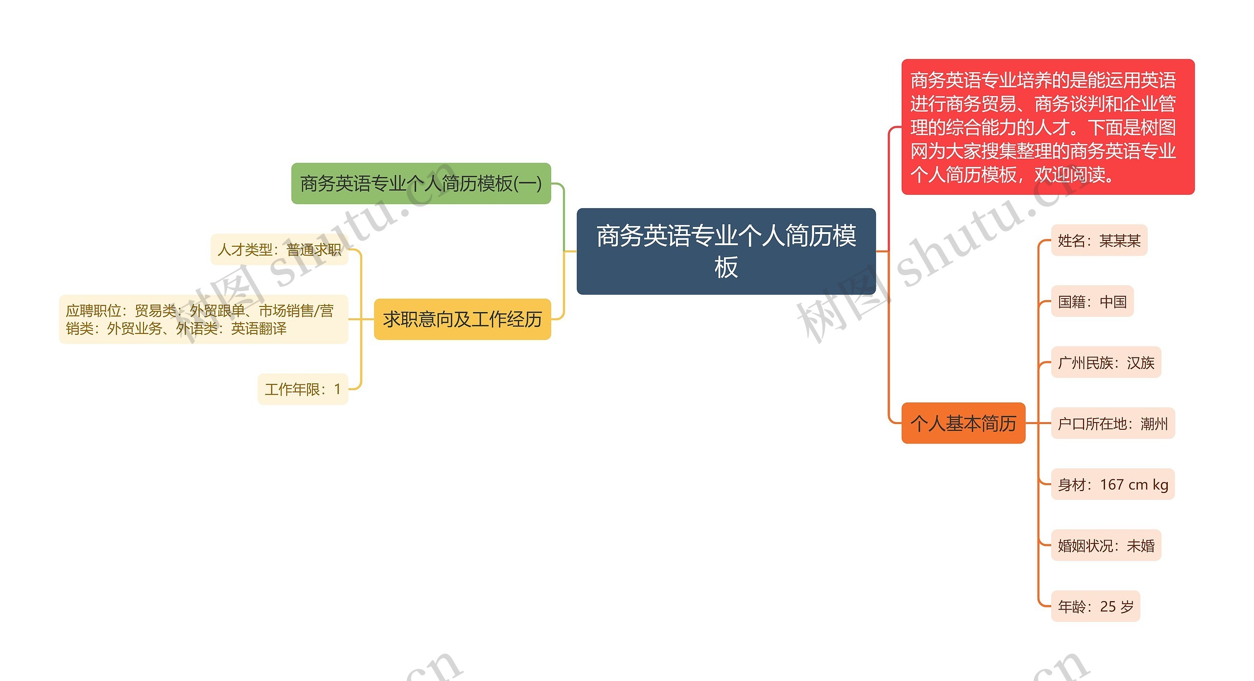 商务英语专业个人简历思维导图