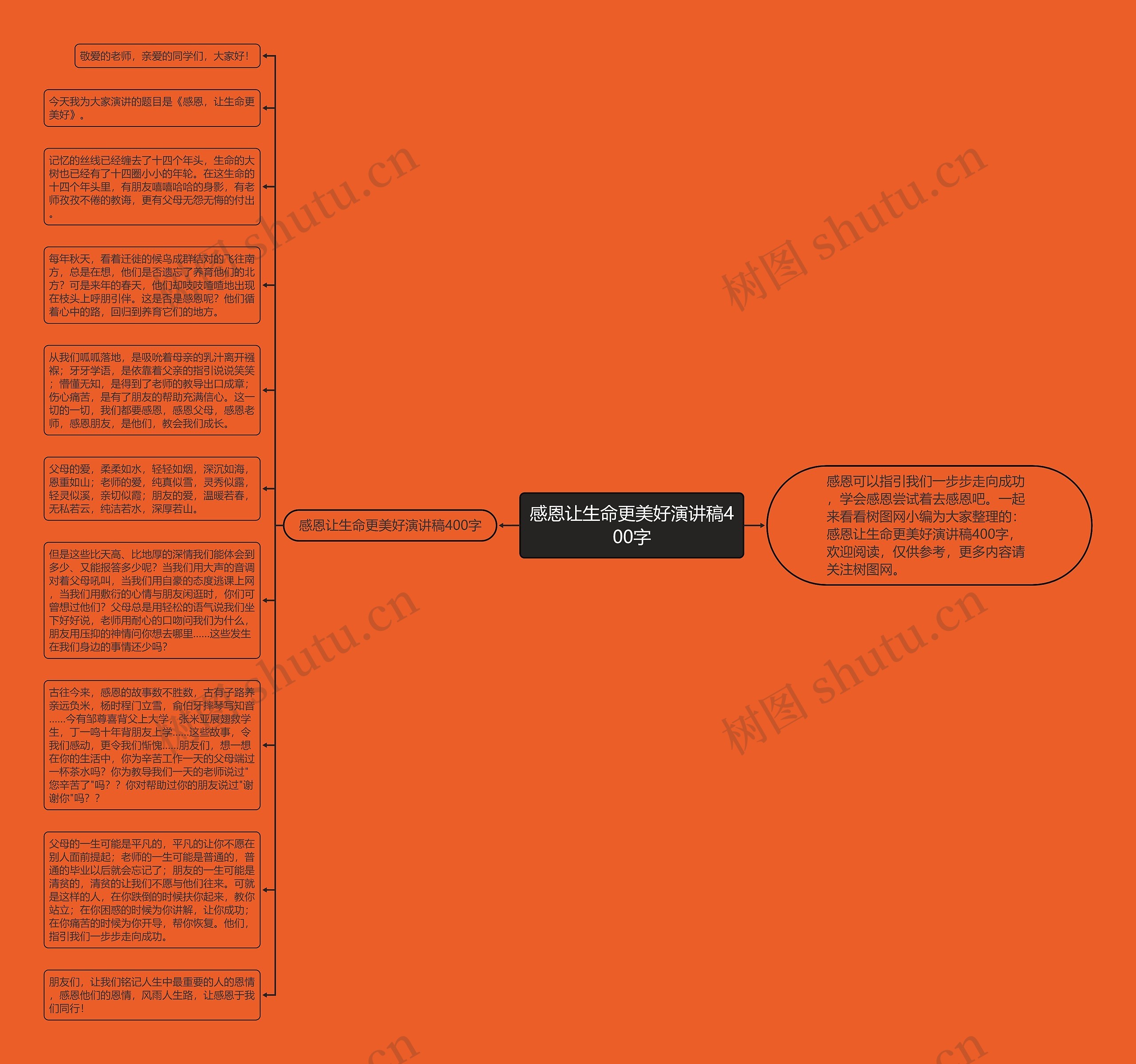 感恩让生命更美好演讲稿400字思维导图
