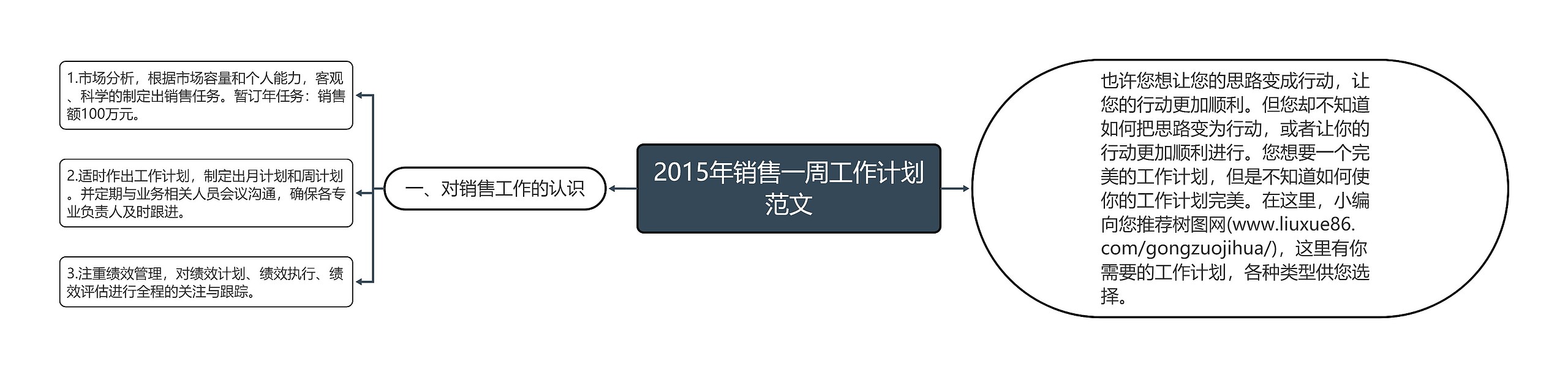 2015年销售一周工作计划范文思维导图