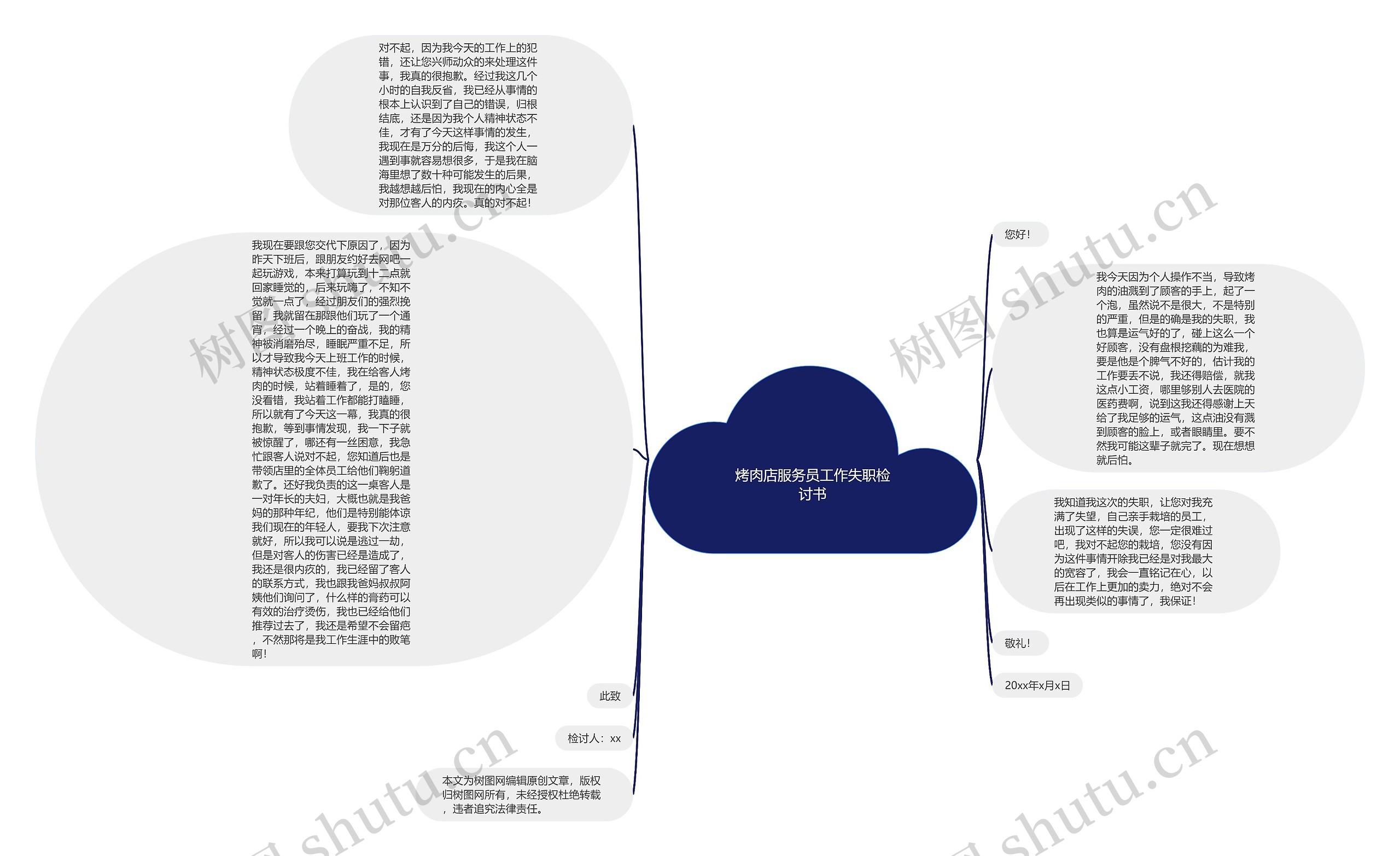 烤肉店服务员工作失职检讨书思维导图