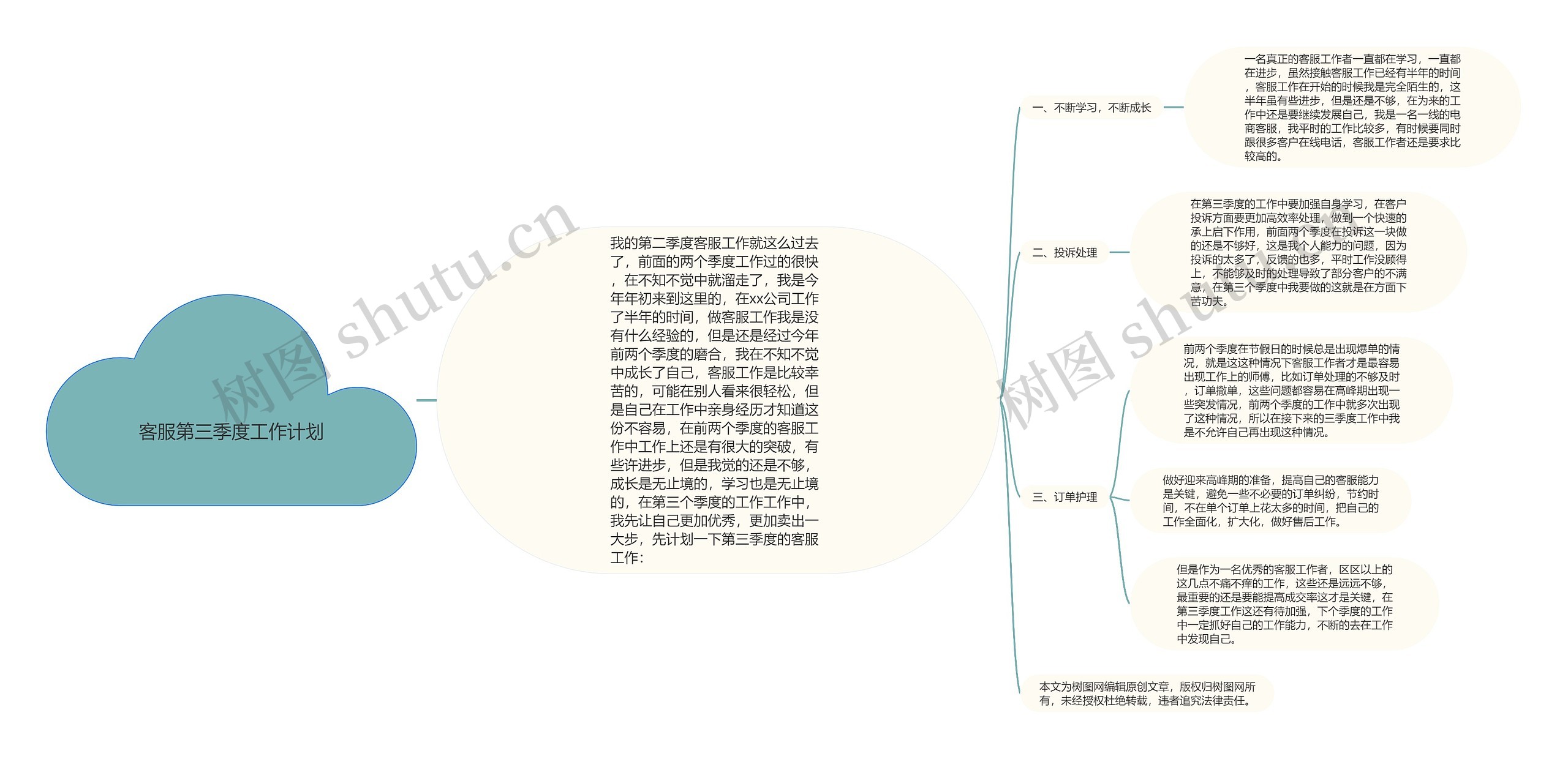 客服第三季度工作计划思维导图