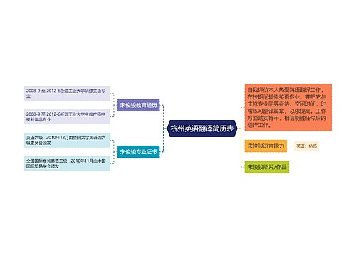 杭州英语翻译简历表