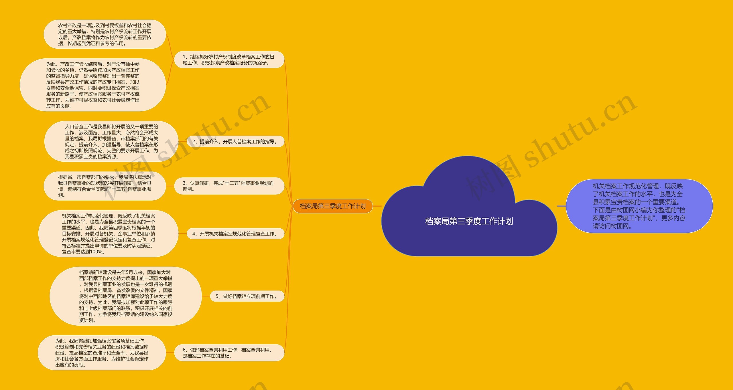 档案局第三季度工作计划思维导图