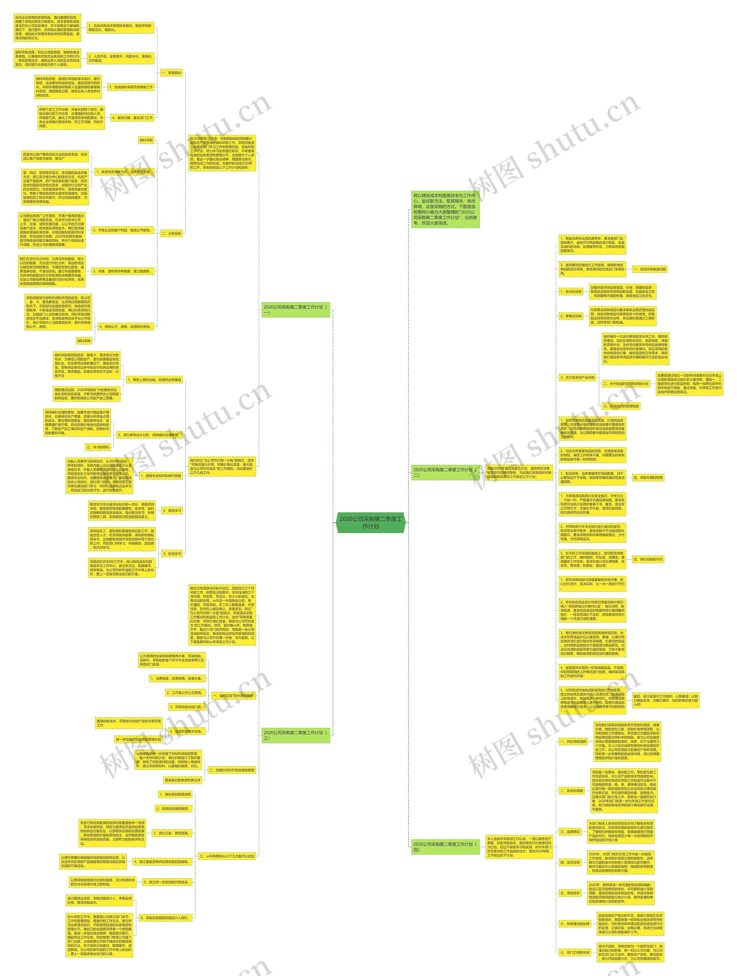 2020公司采购第二季度工作计划思维导图