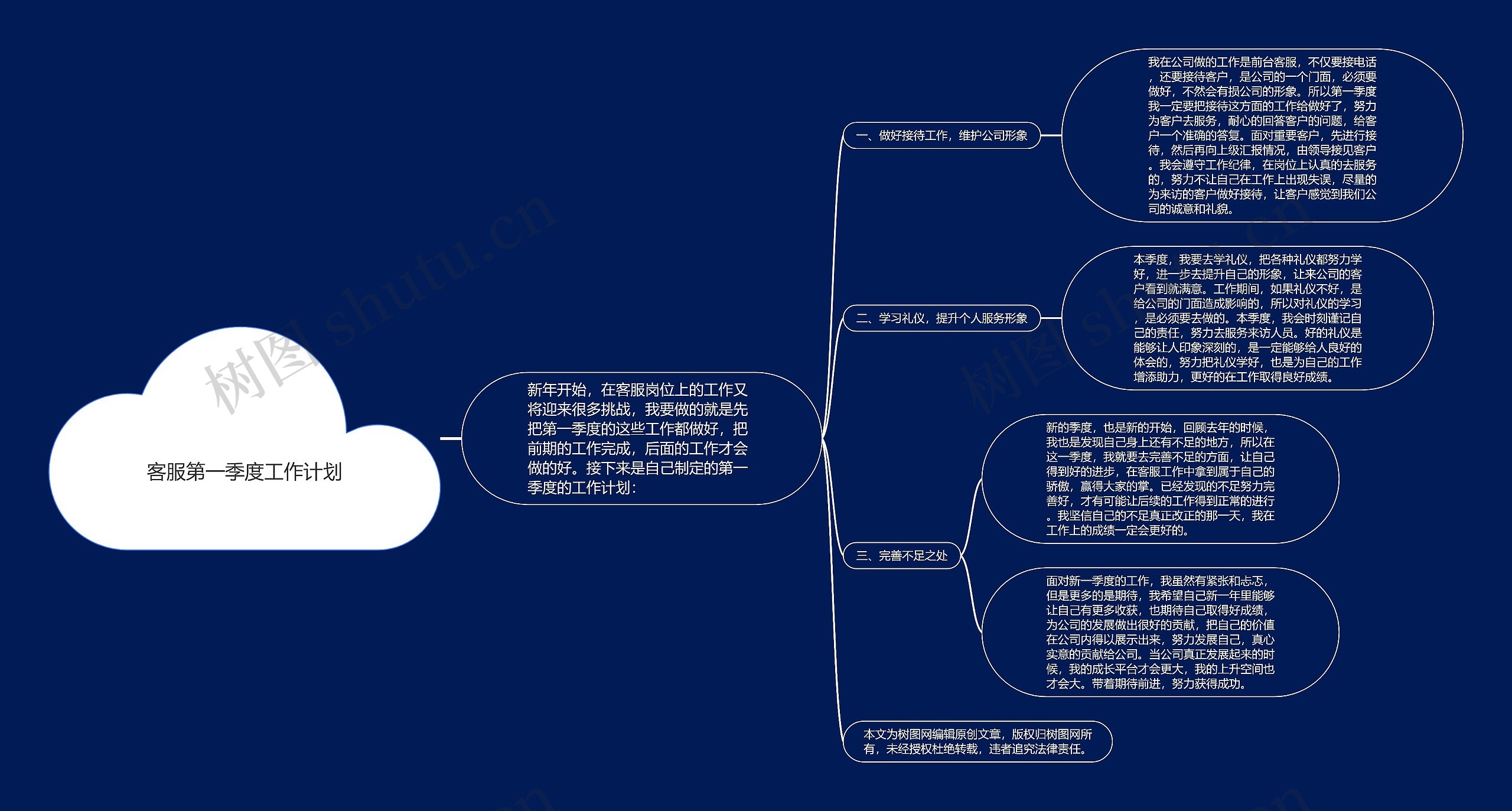 客服第一季度工作计划思维导图