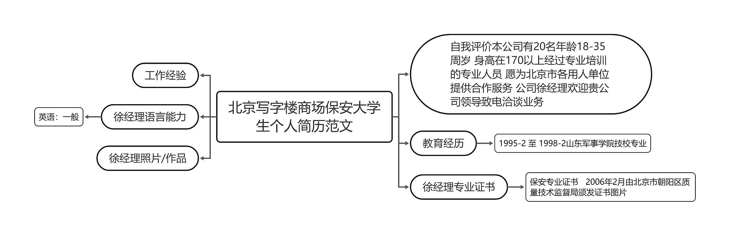 北京写字楼商场保安大学生个人简历范文思维导图