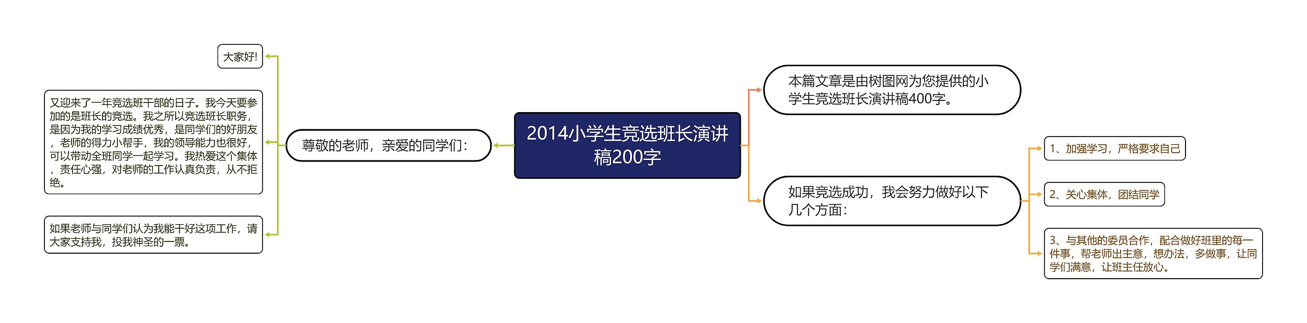 2014小学生竞选班长演讲稿200字思维导图