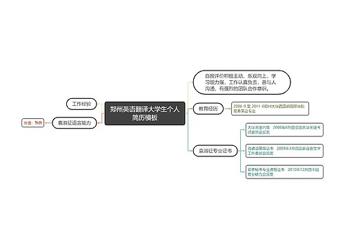 郑州英语翻译大学生个人简历模板