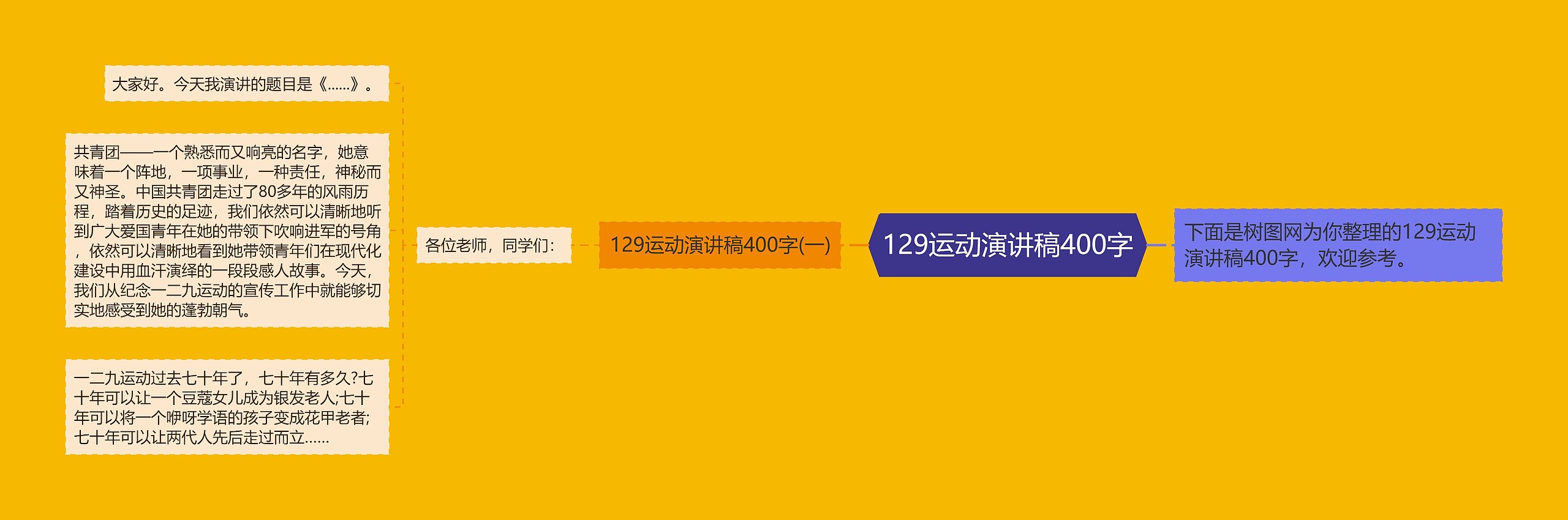 129运动演讲稿400字思维导图