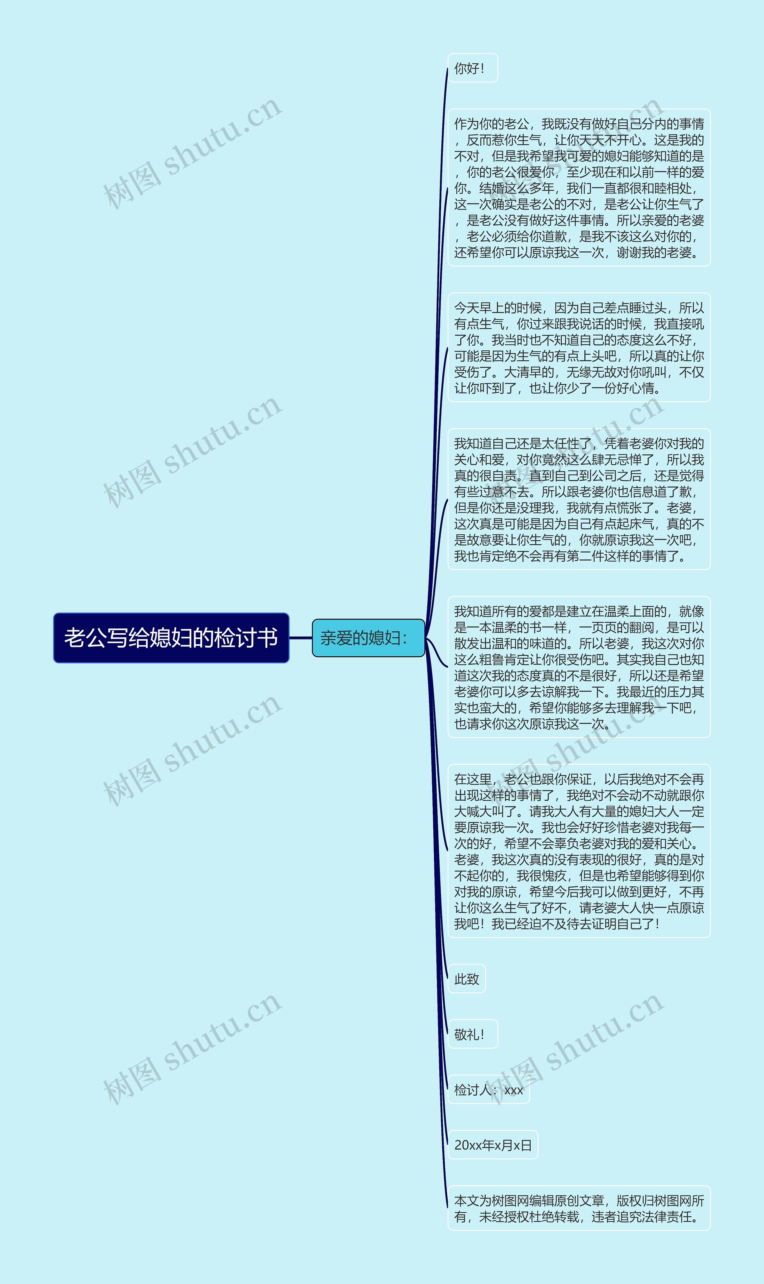 老公写给媳妇的检讨书思维导图