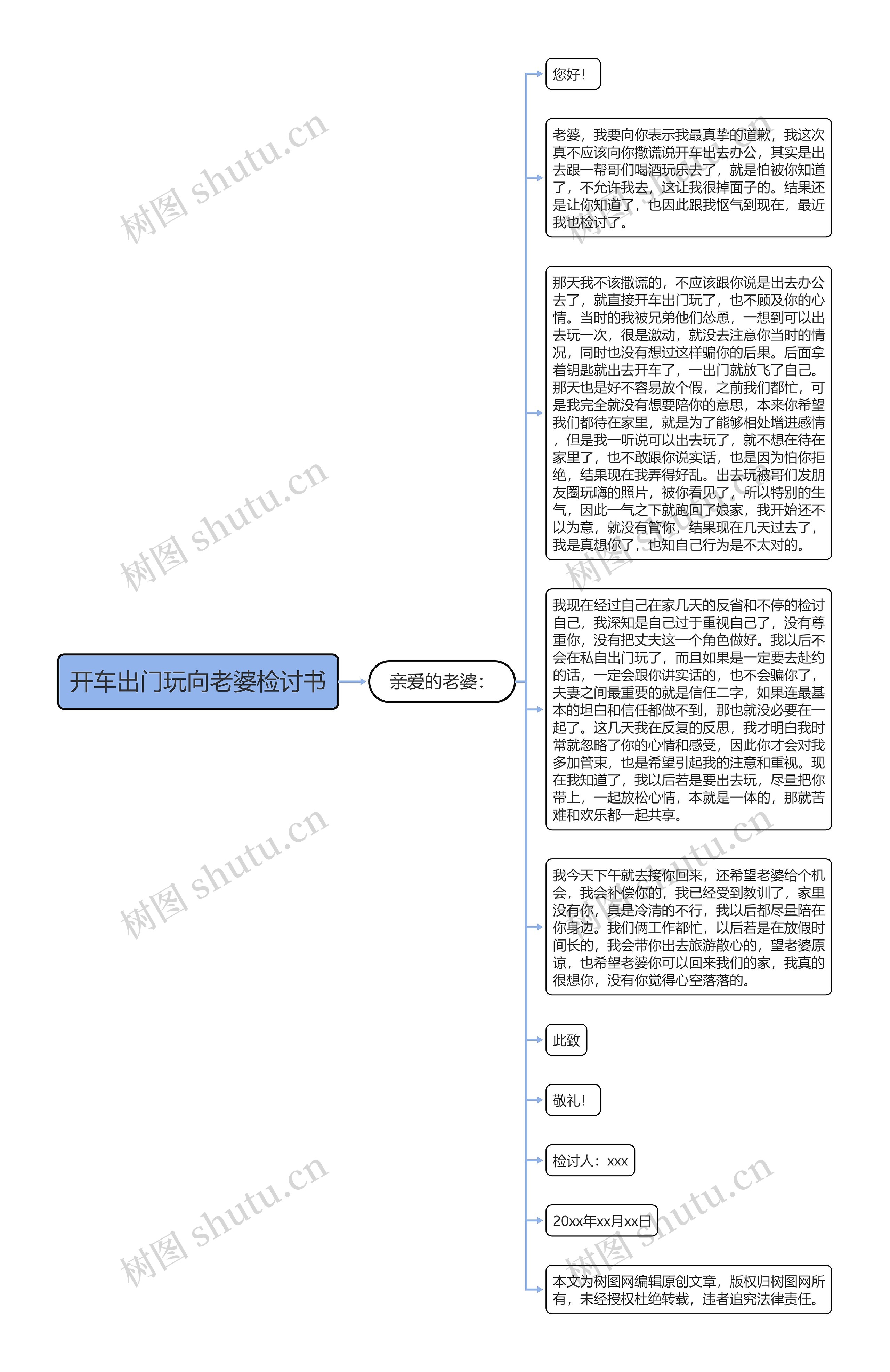 开车出门玩向老婆检讨书思维导图