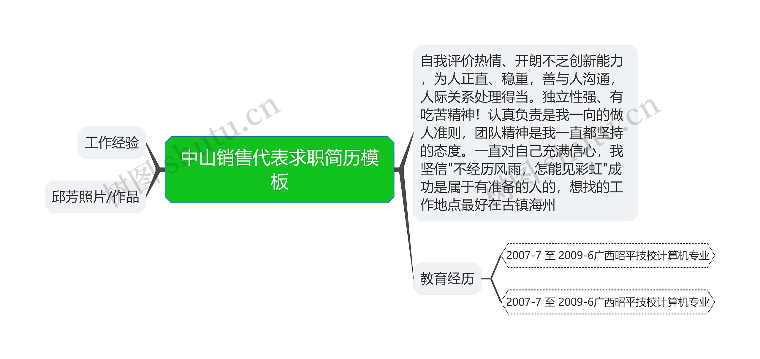 中山销售代表求职简历思维导图