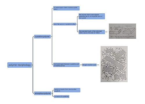 polymer morphology