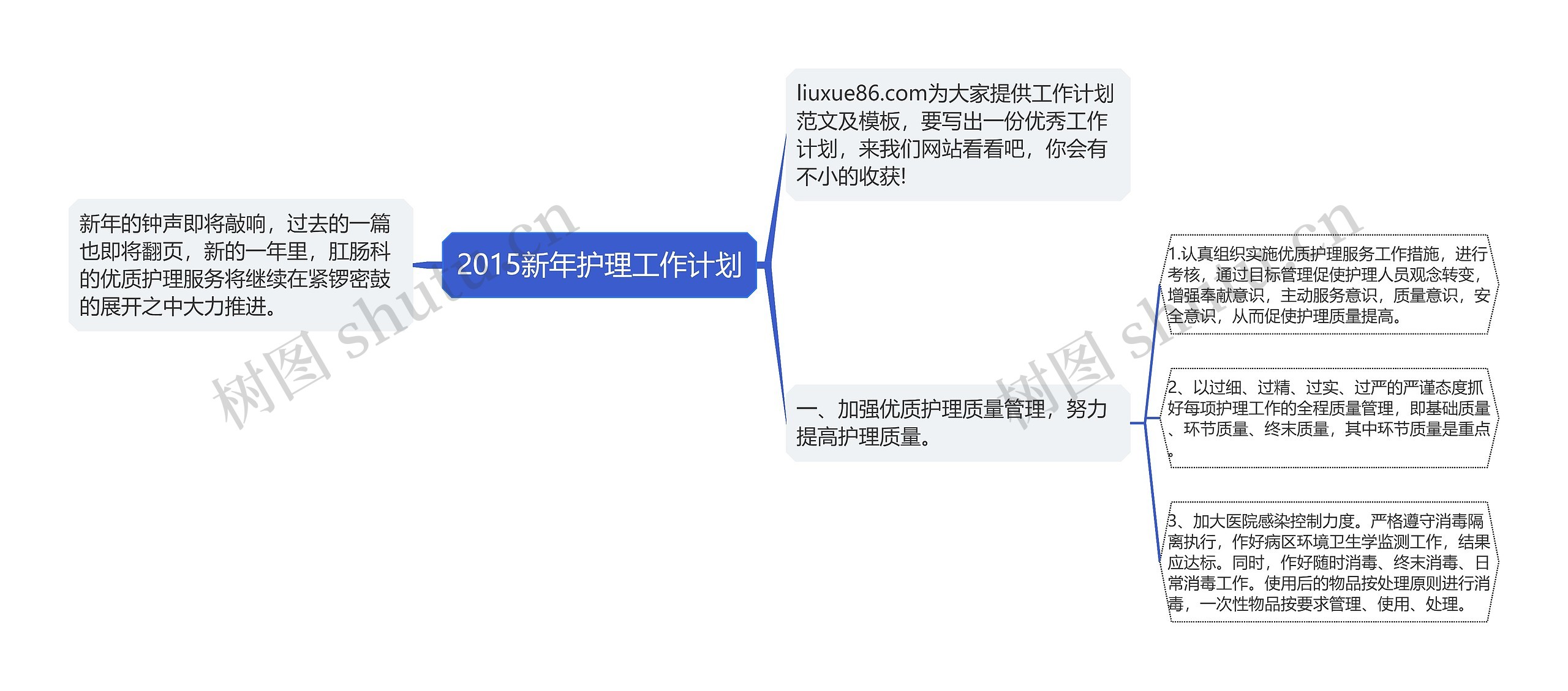 2015新年护理工作计划思维导图