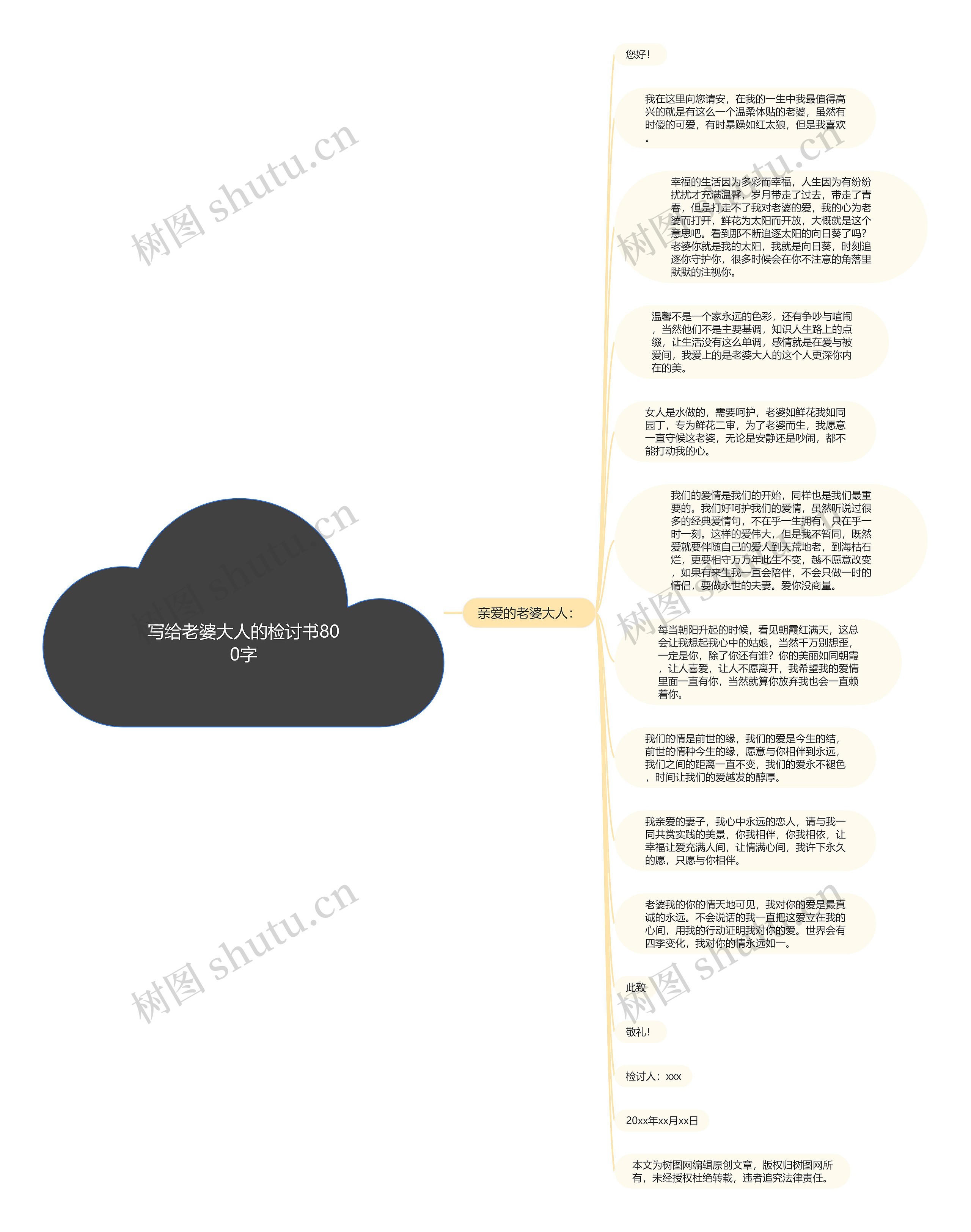 写给老婆大人的检讨书800字思维导图