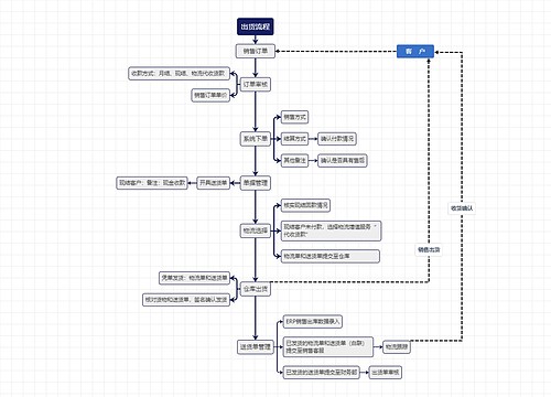 出货流程