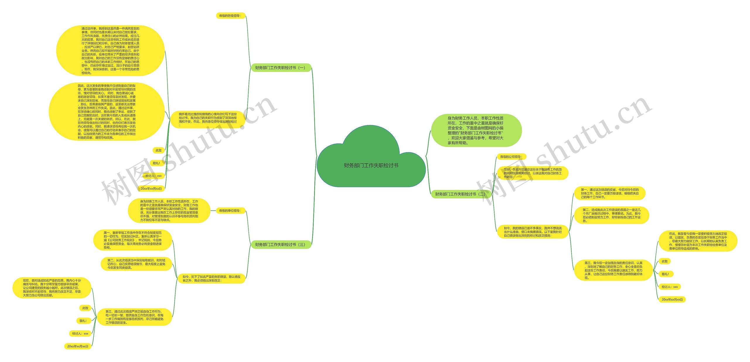 财务部门工作失职检讨书思维导图